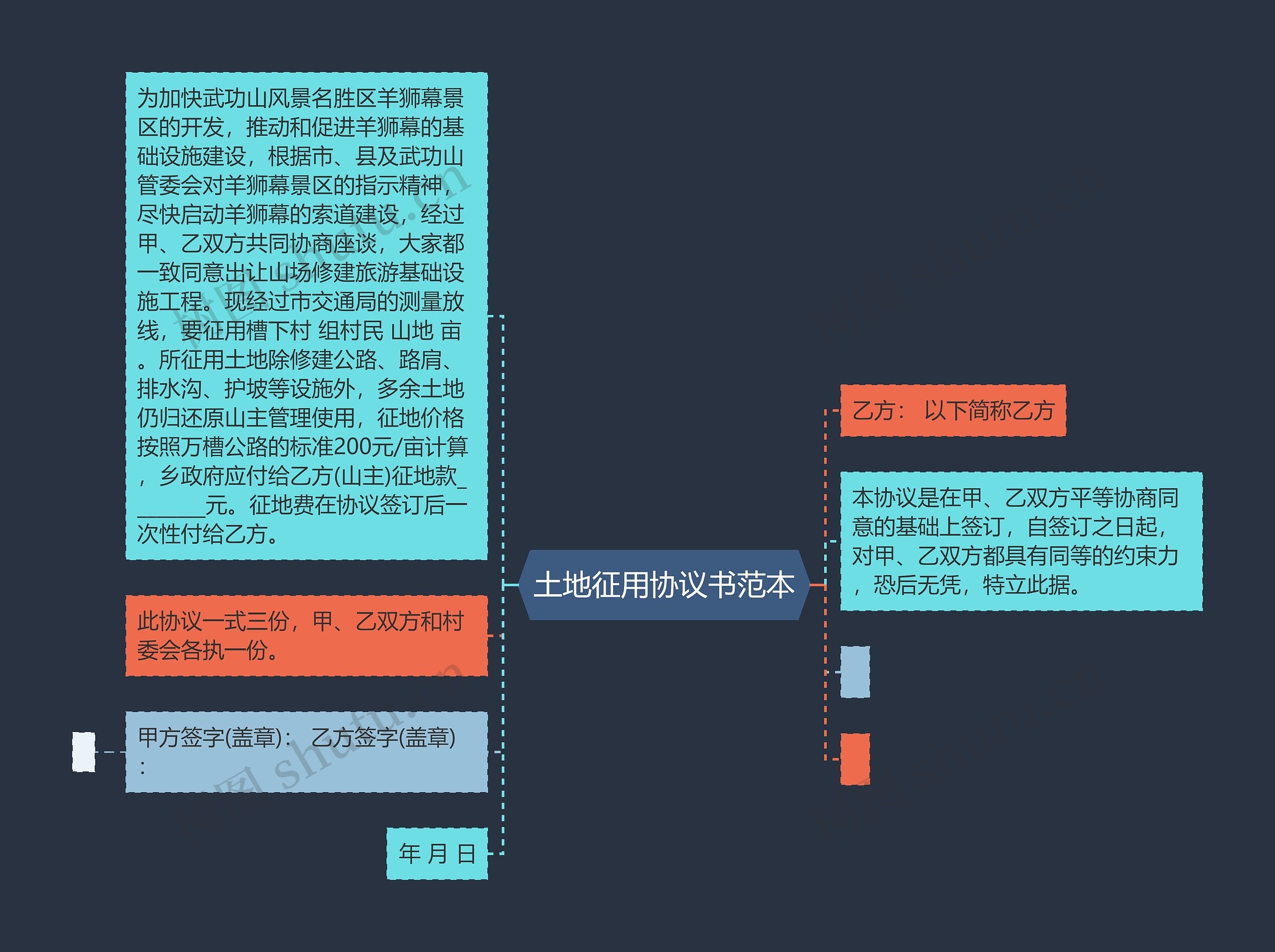 土地征用协议书范本思维导图