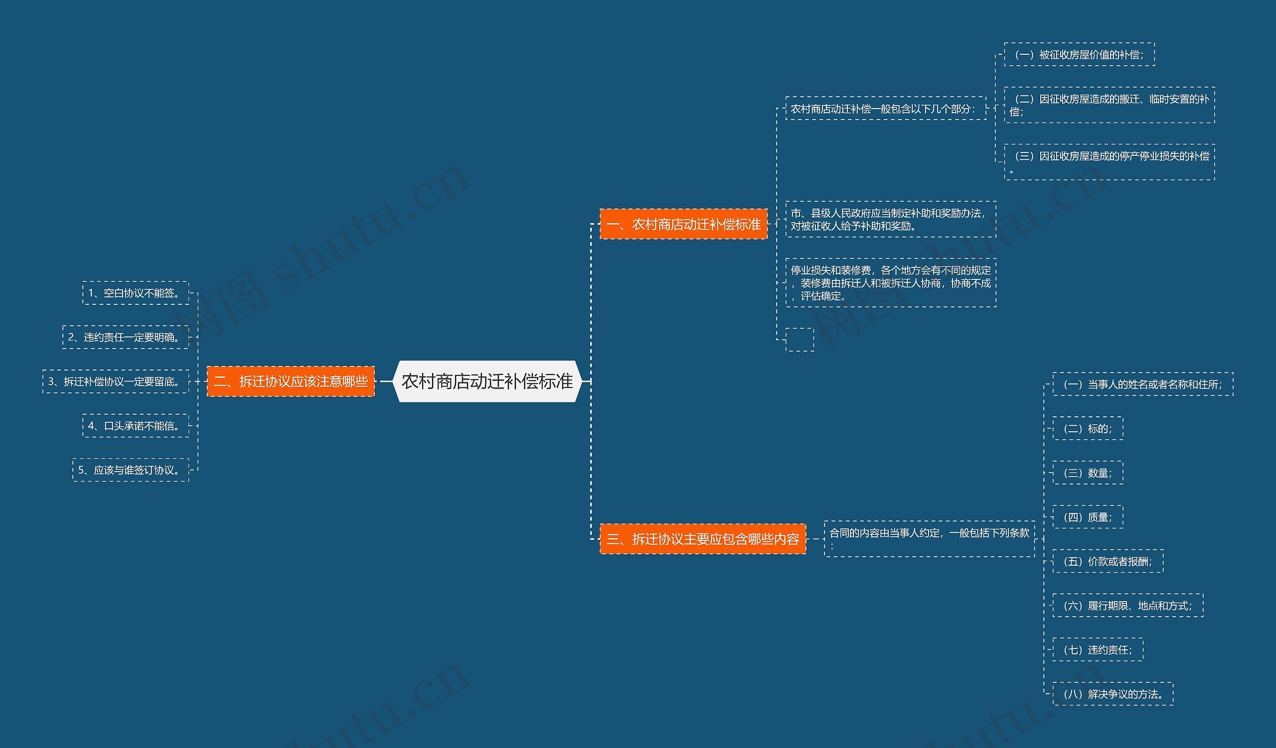 农村商店动迁补偿标准思维导图