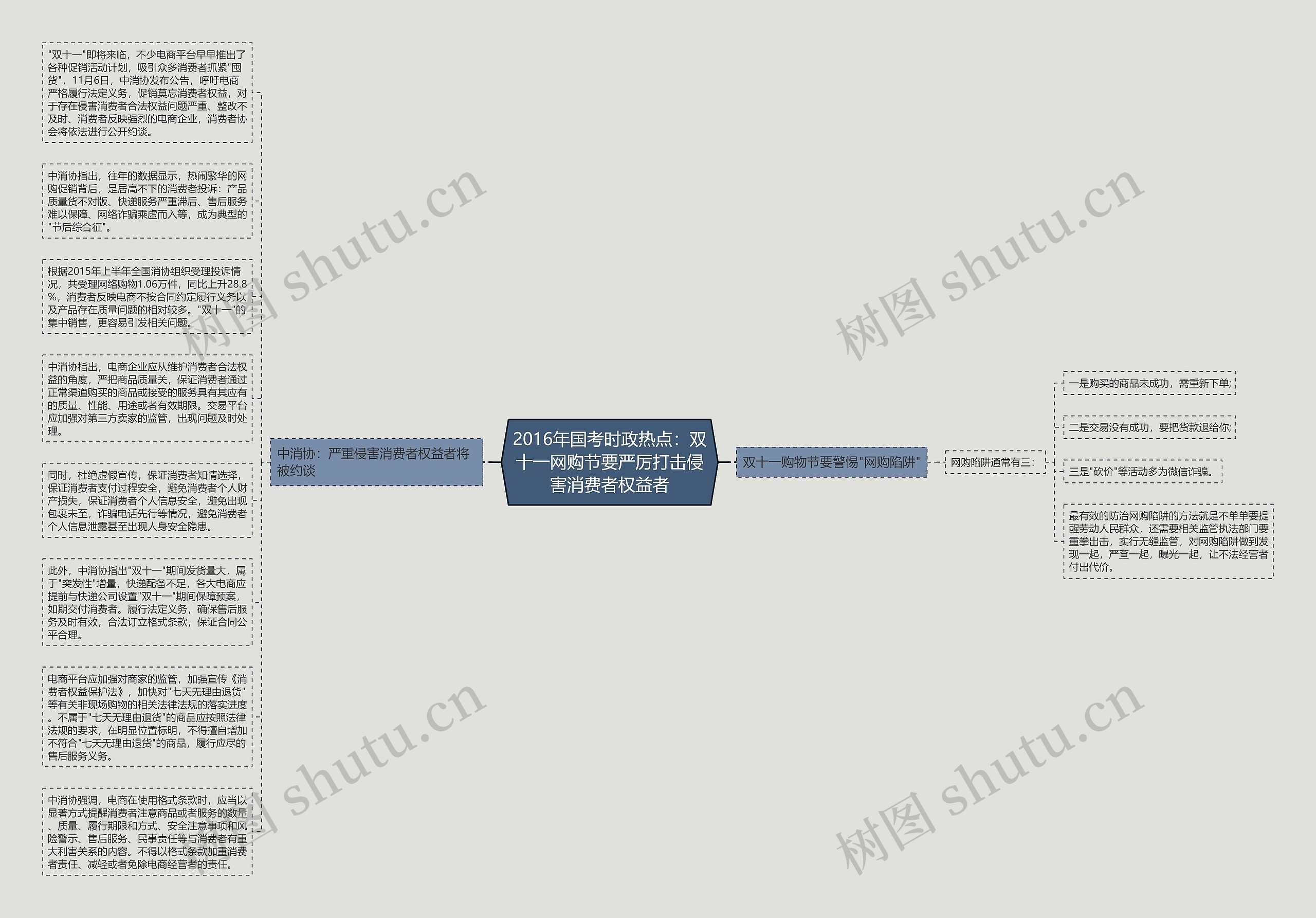 2016年国考时政热点：双十一网购节要严厉打击侵害消费者权益者思维导图