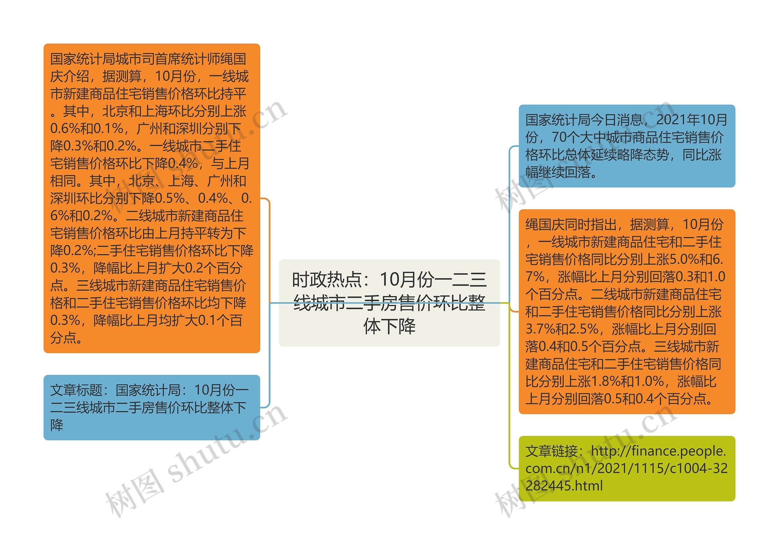 时政热点：10月份一二三线城市二手房售价环比整体下降思维导图