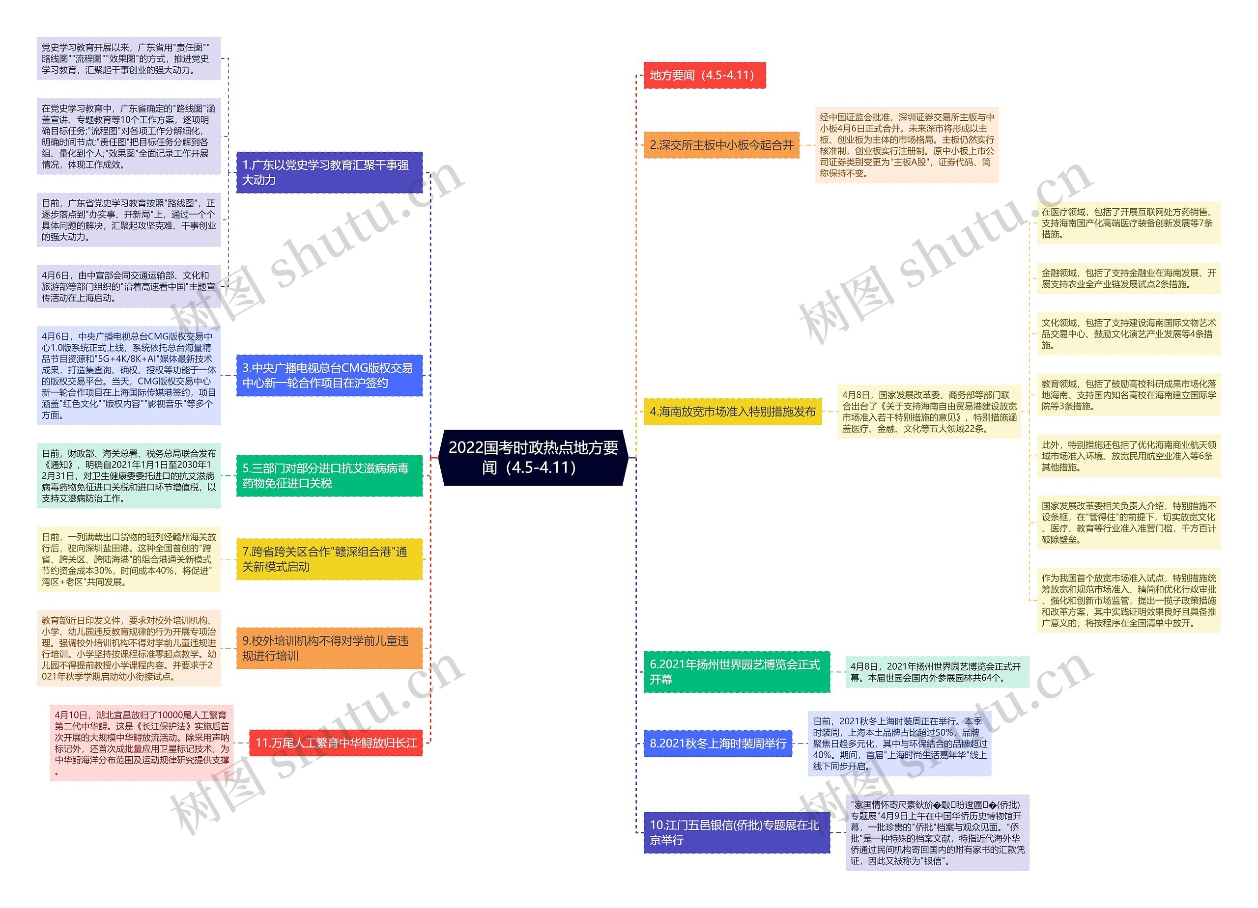 2022国考时政热点地方要闻（4.5-4.11）思维导图
