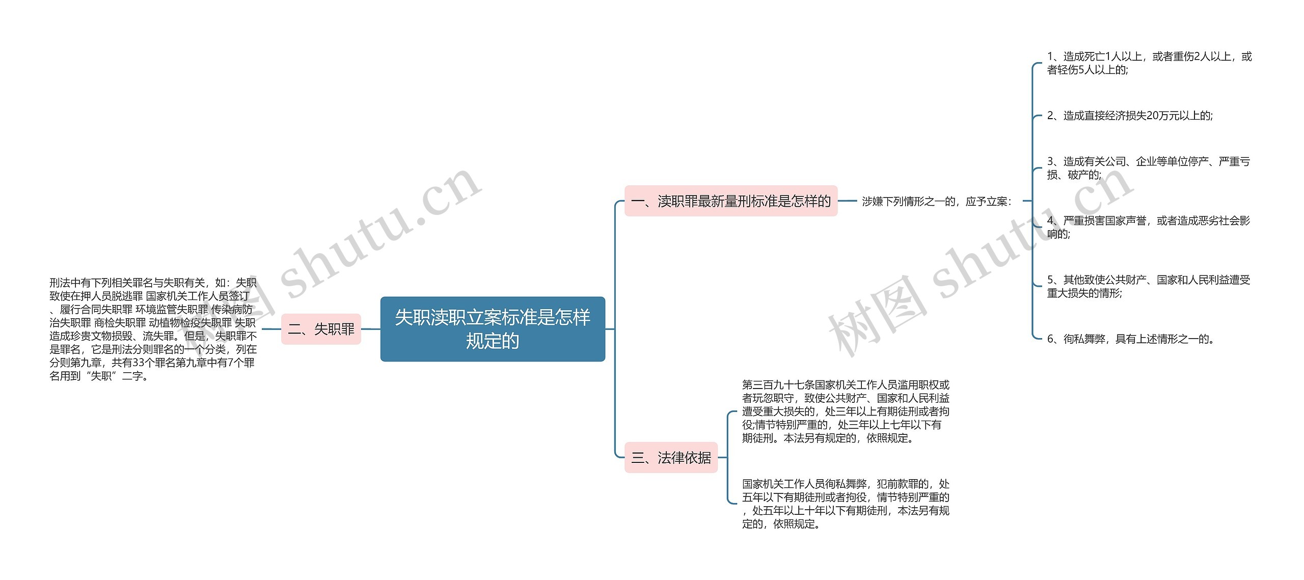 失职渎职立案标准是怎样规定的思维导图