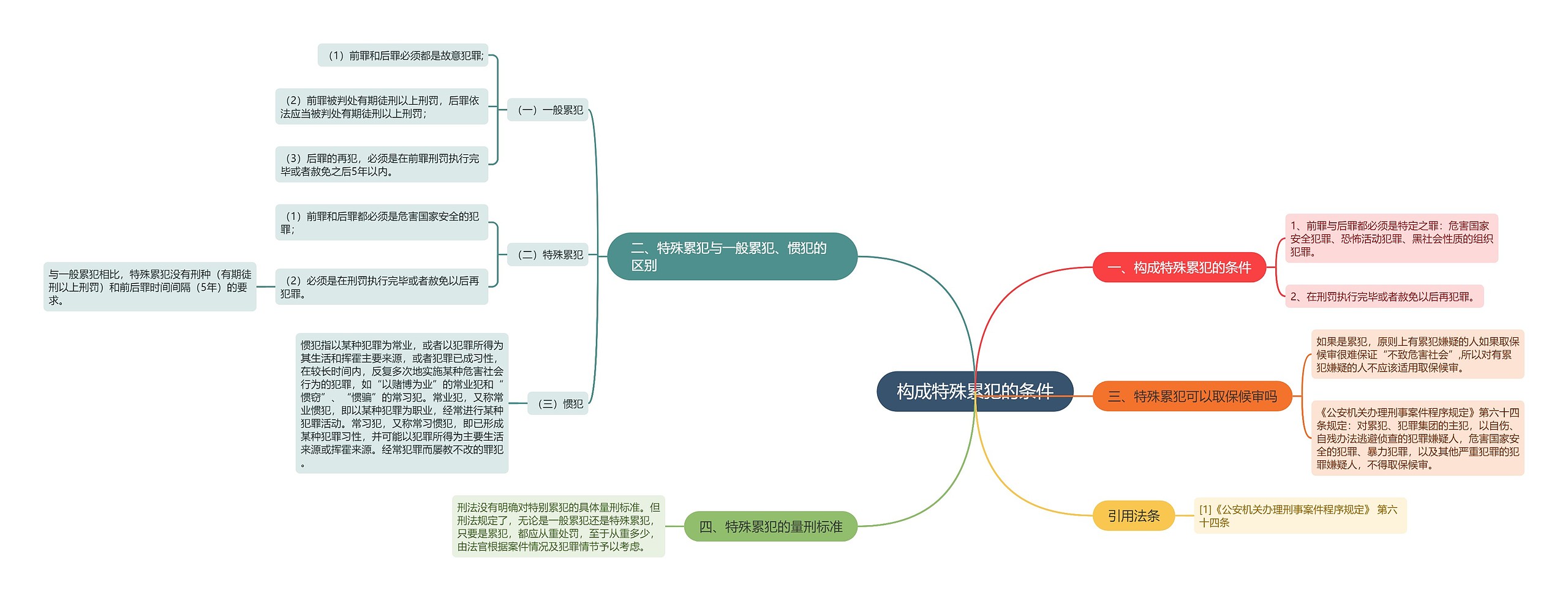 构成特殊累犯的条件思维导图