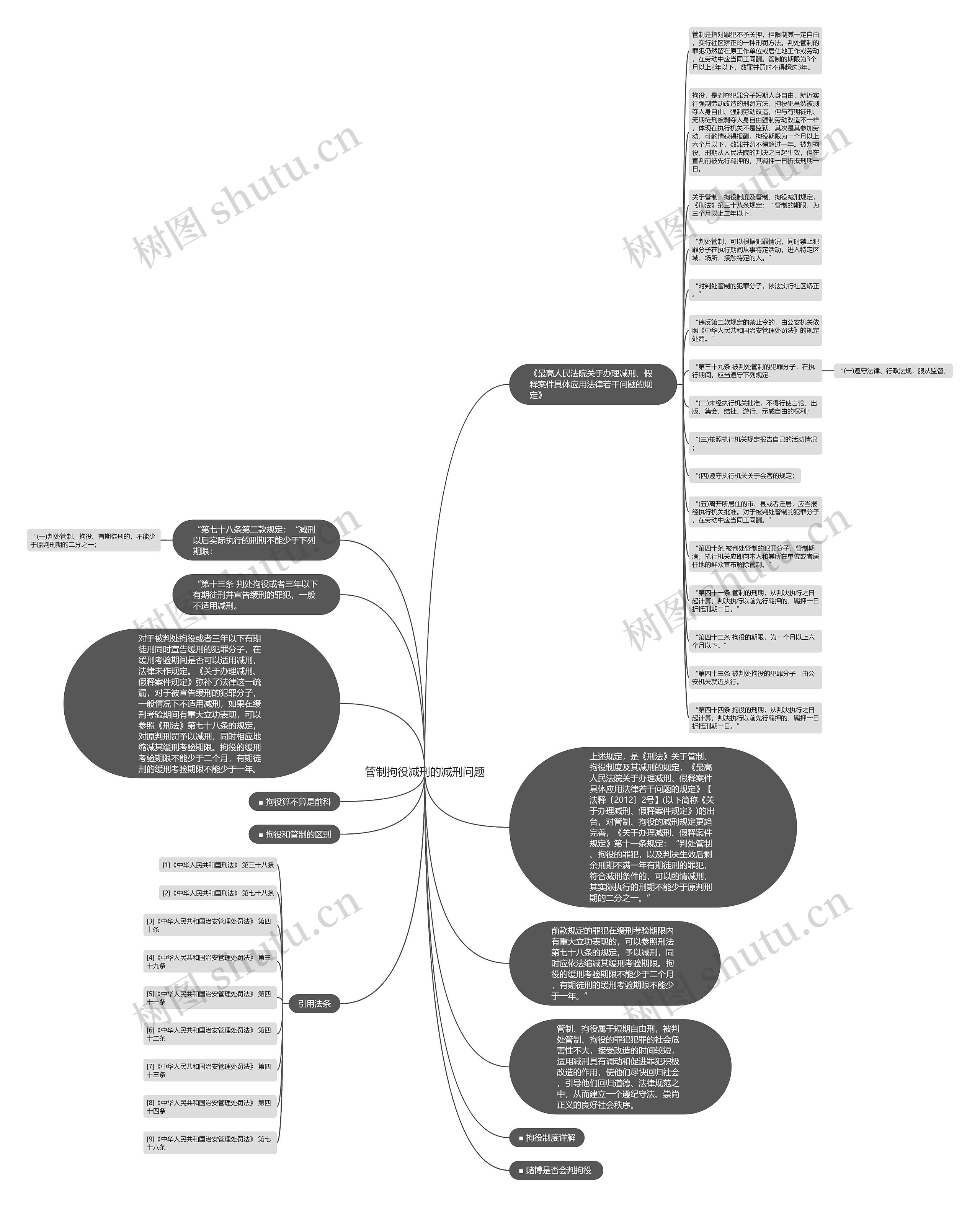 管制拘役减刑的减刑问题思维导图