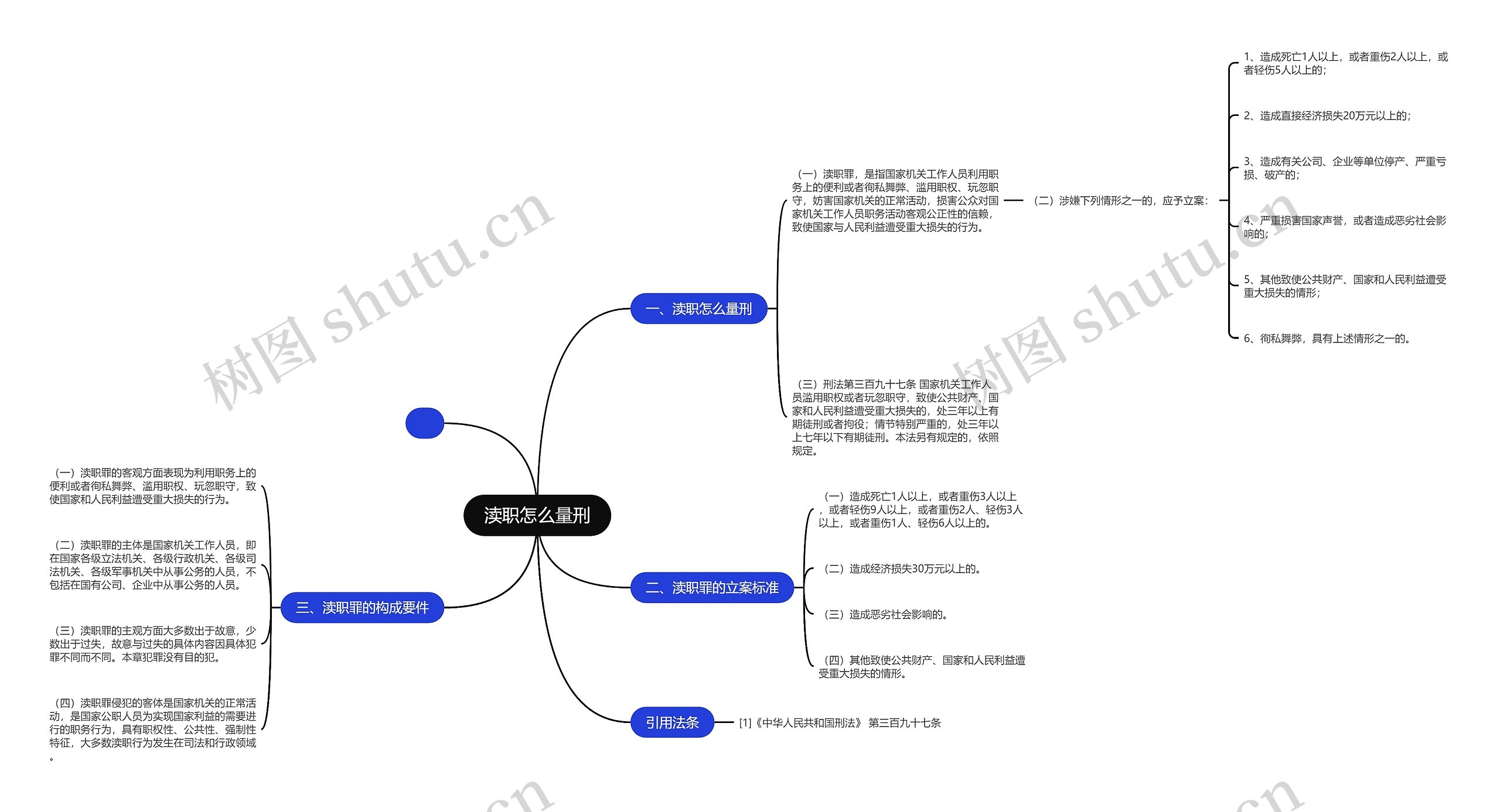 渎职怎么量刑思维导图