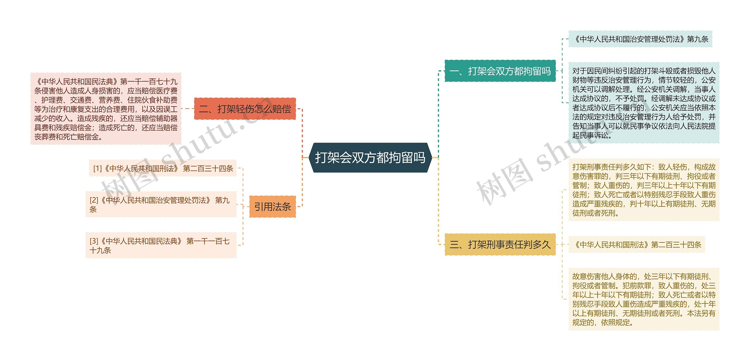 打架会双方都拘留吗思维导图