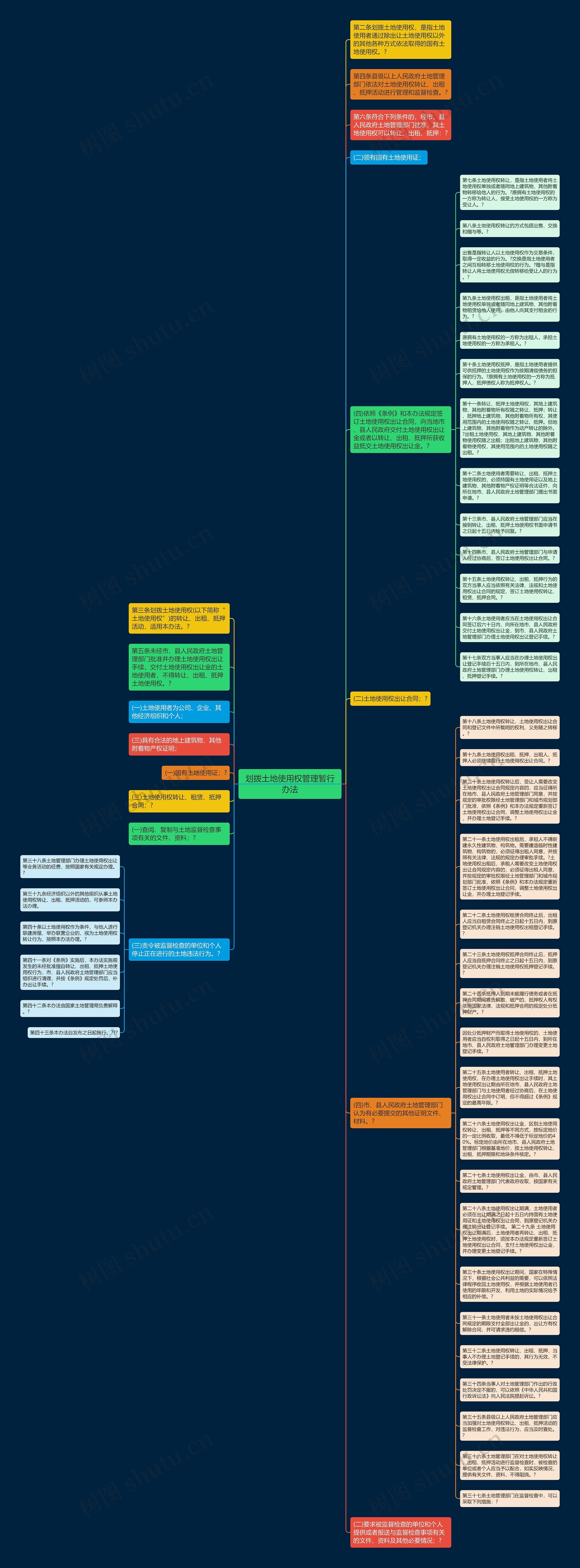 划拨土地使用权管理暂行办法思维导图
