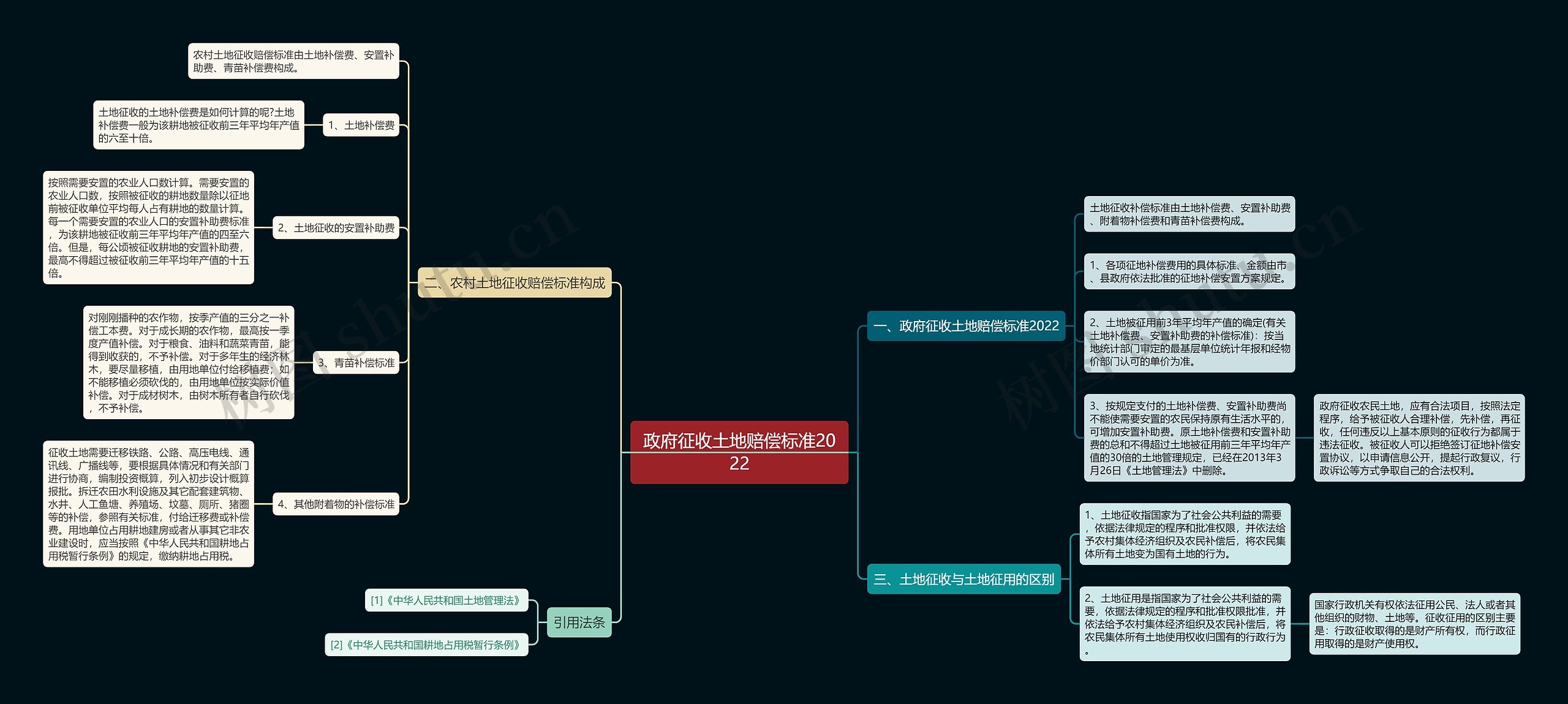 政府征收土地赔偿标准2022思维导图