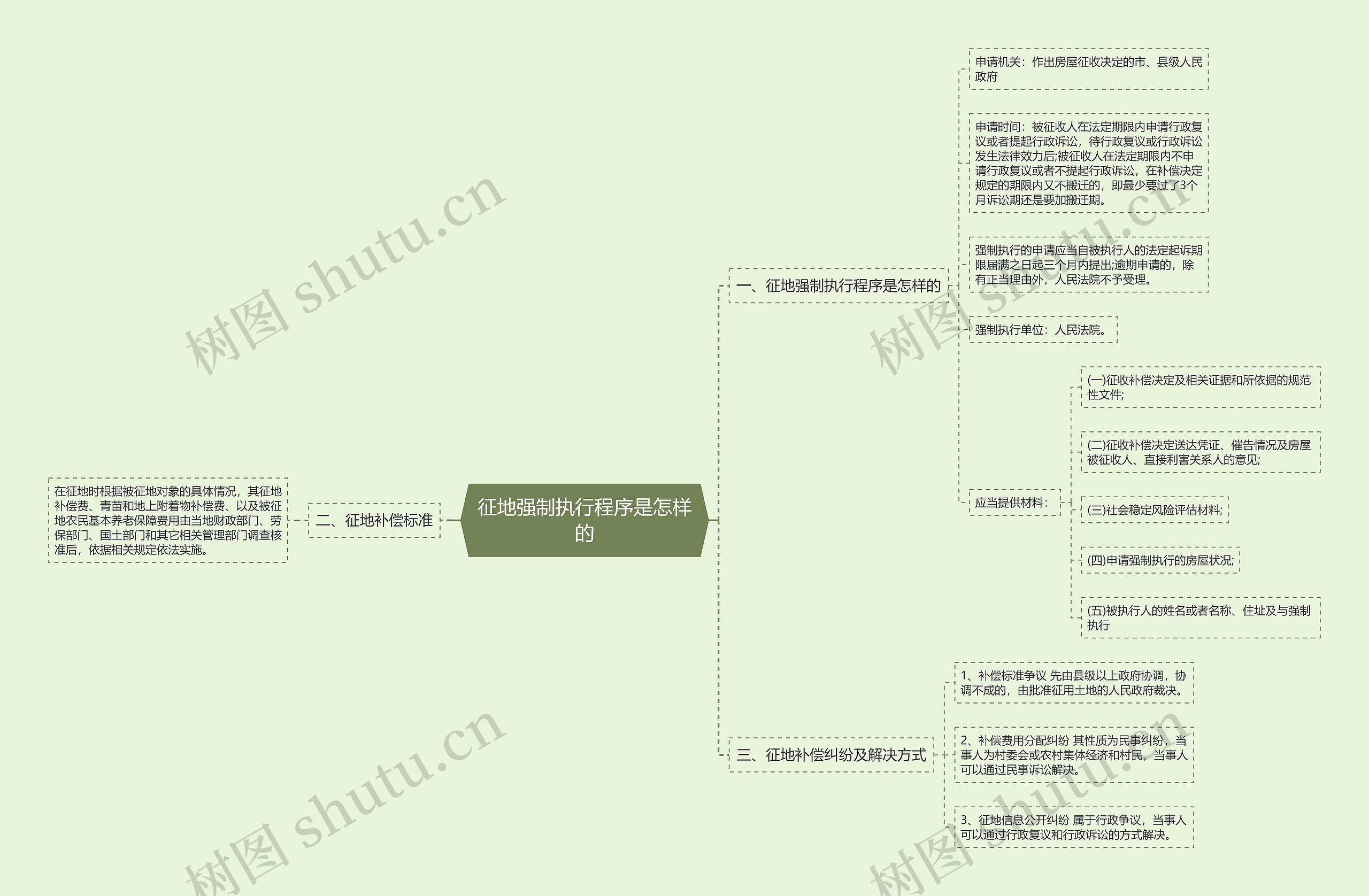 征地强制执行程序是怎样的 征地强制执行程序是怎样的