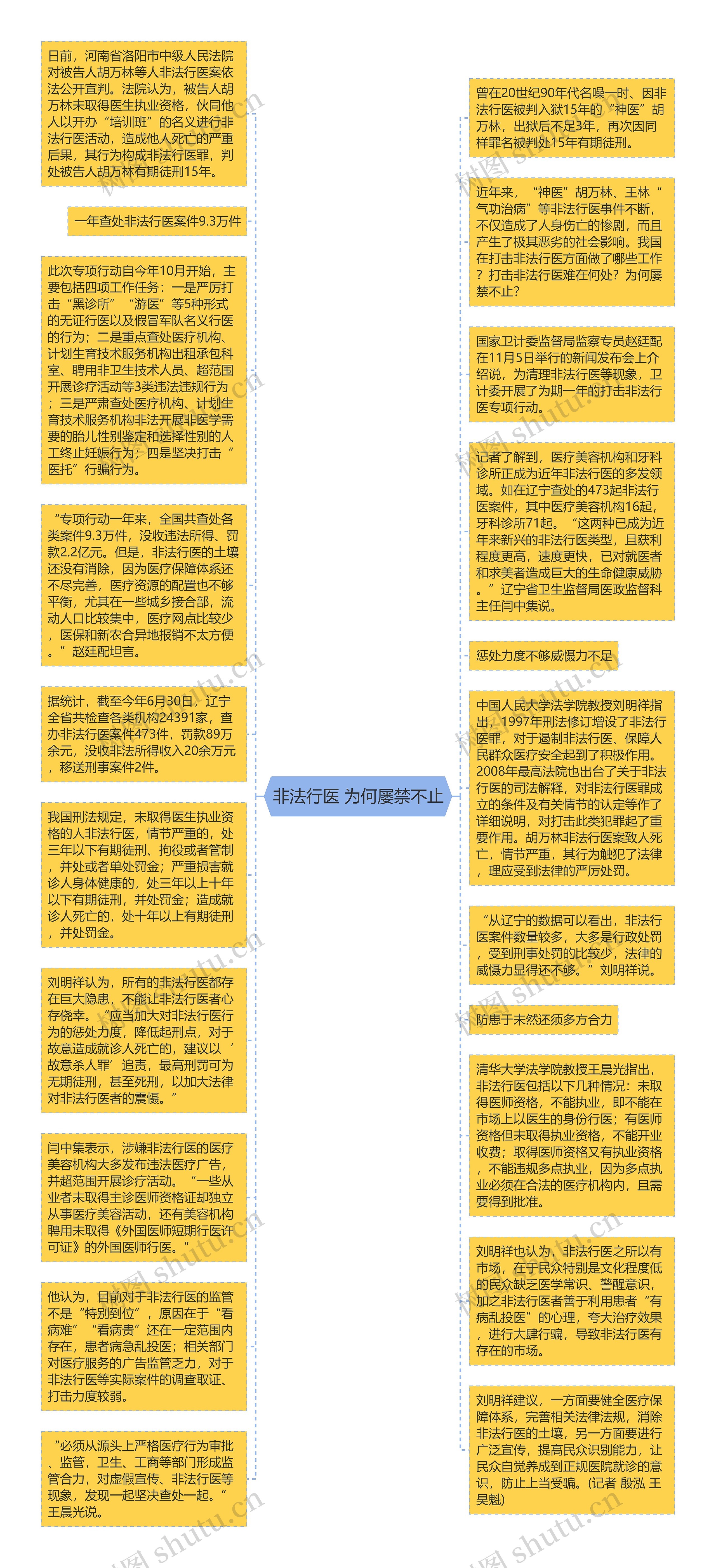 非法行医 为何屡禁不止思维导图