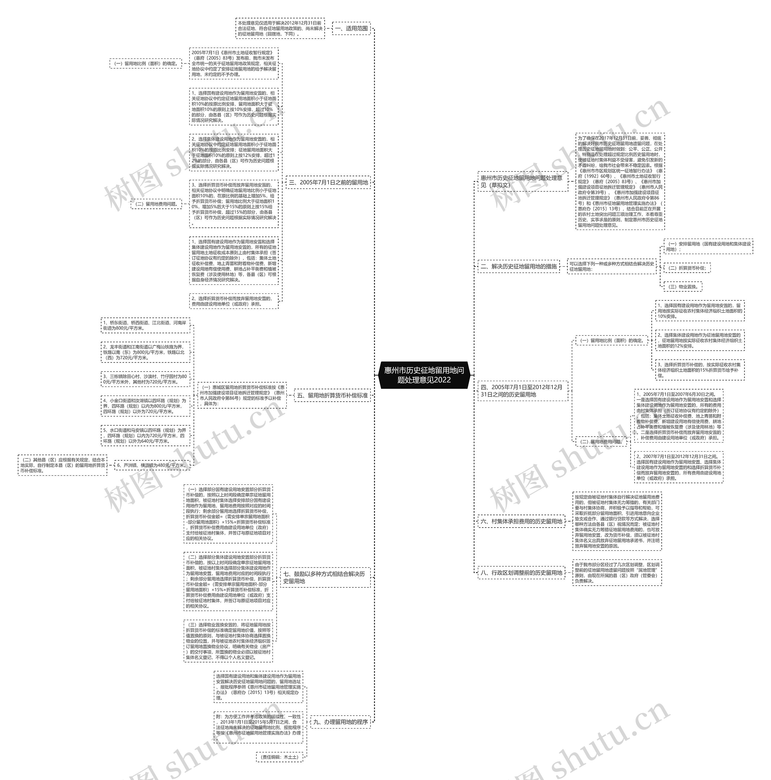 惠州市历史征地留用地问题处理意见2022思维导图