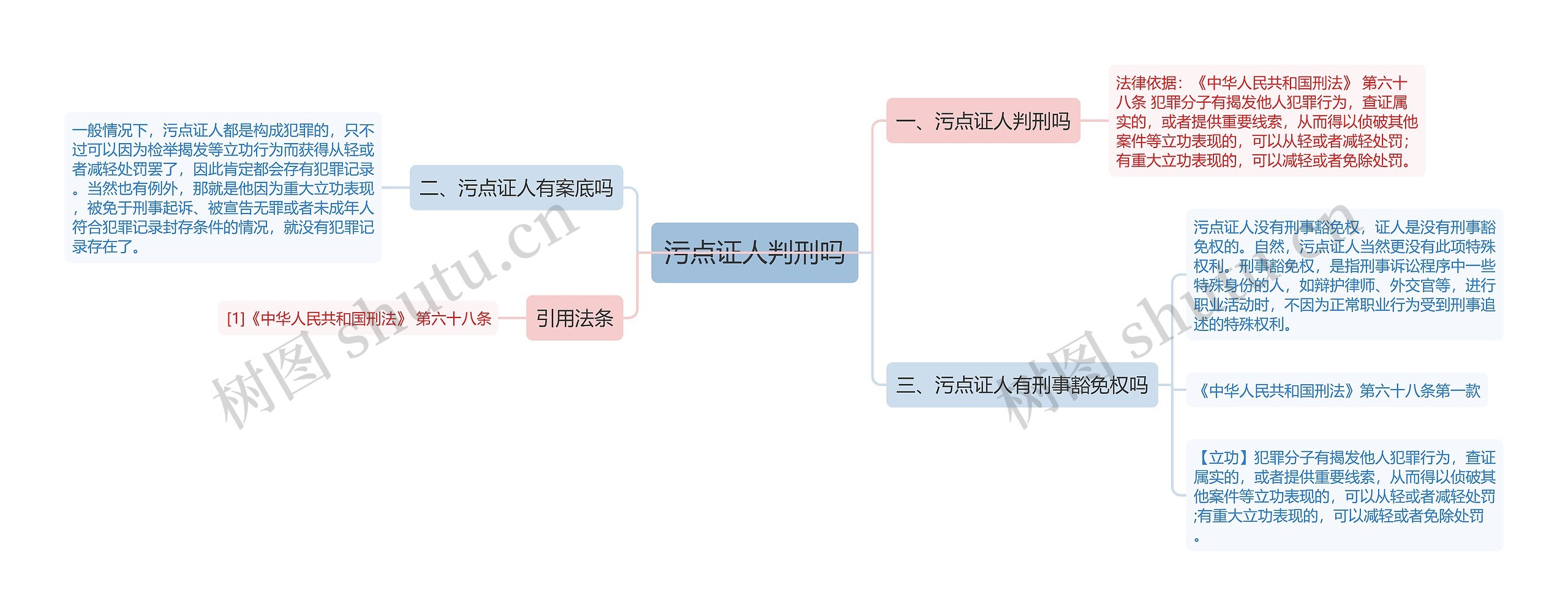 污点证人判刑吗思维导图