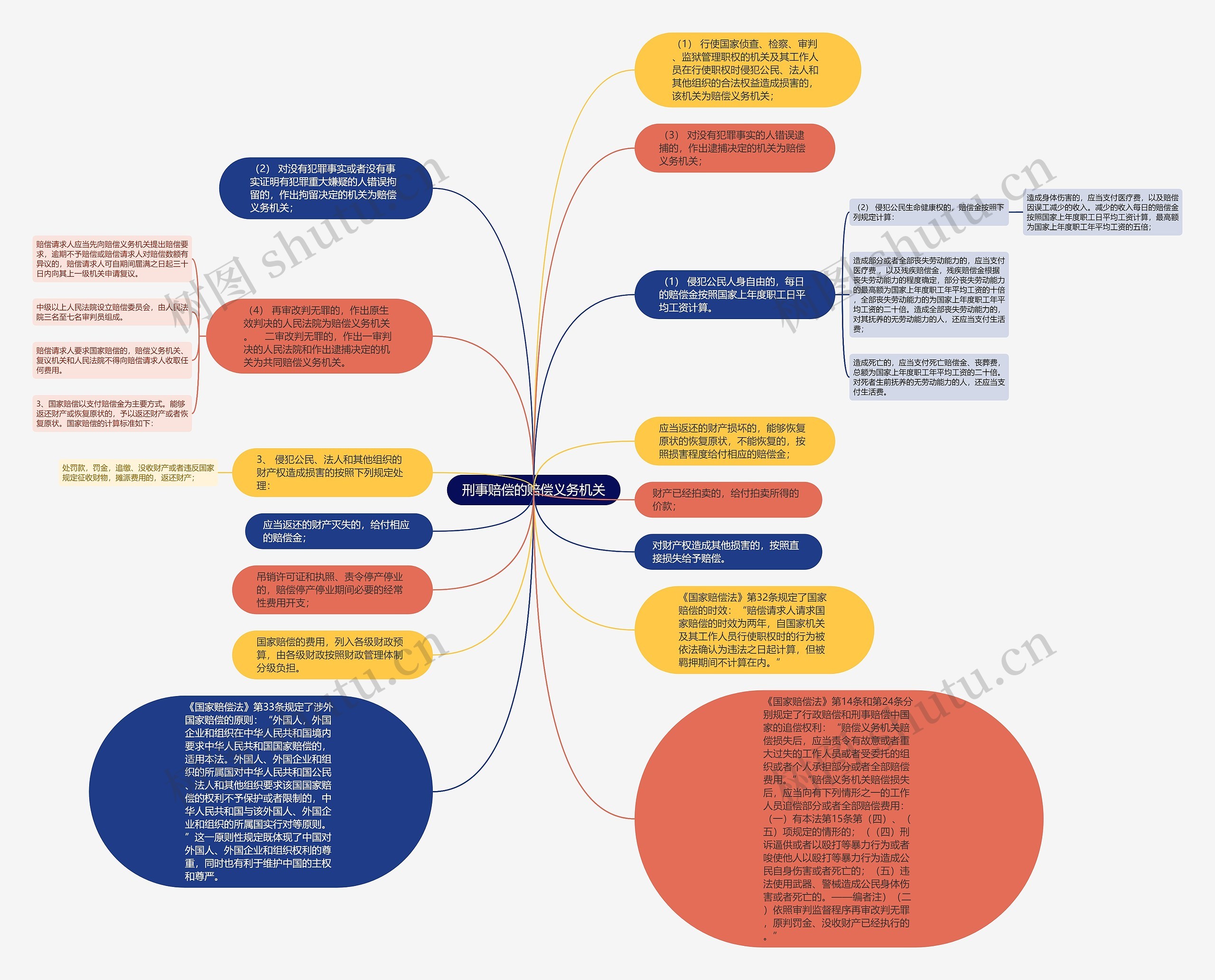 刑事赔偿的赔偿义务机关思维导图