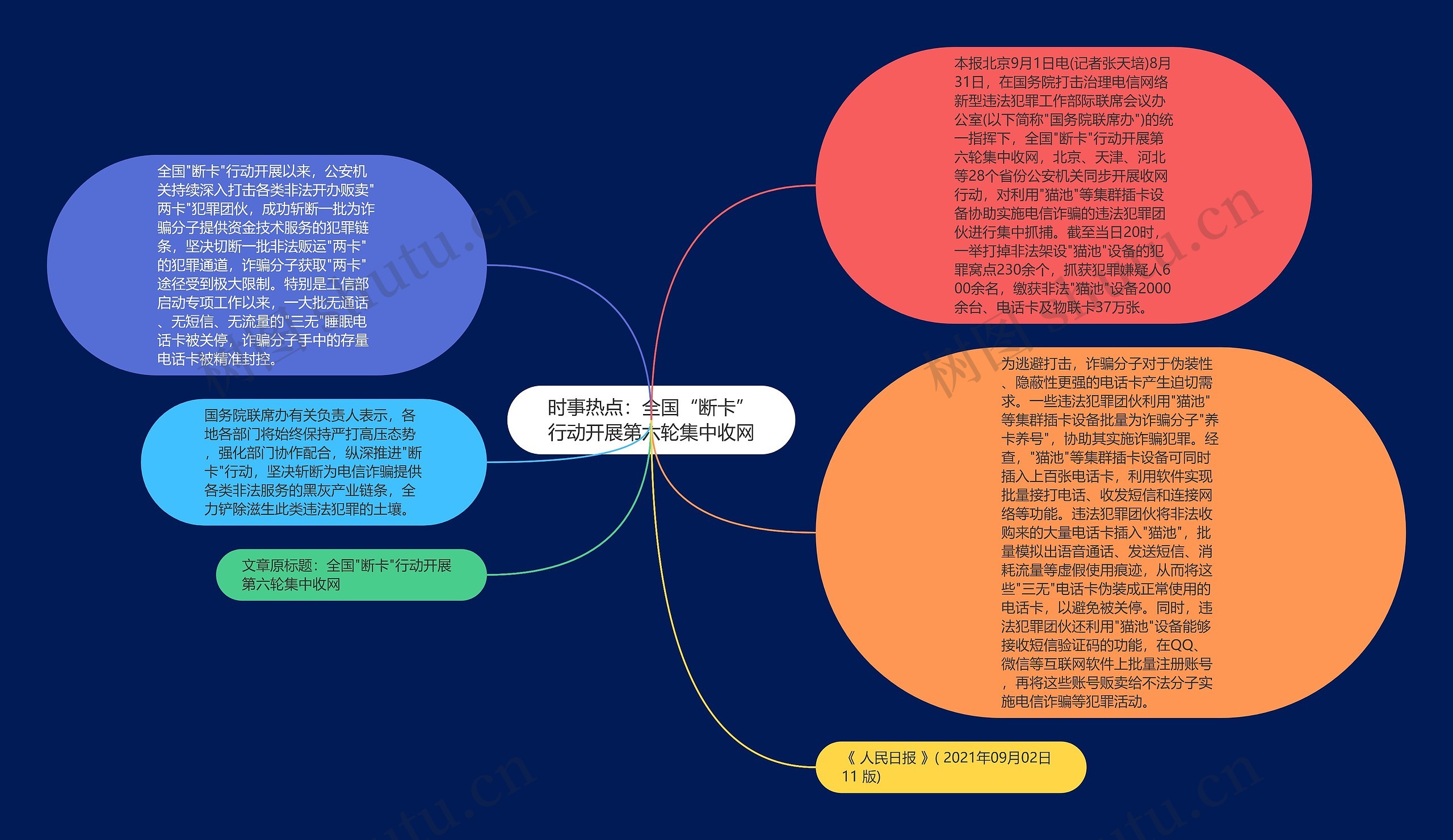 时事热点：全国“断卡”行动开展第六轮集中收网思维导图