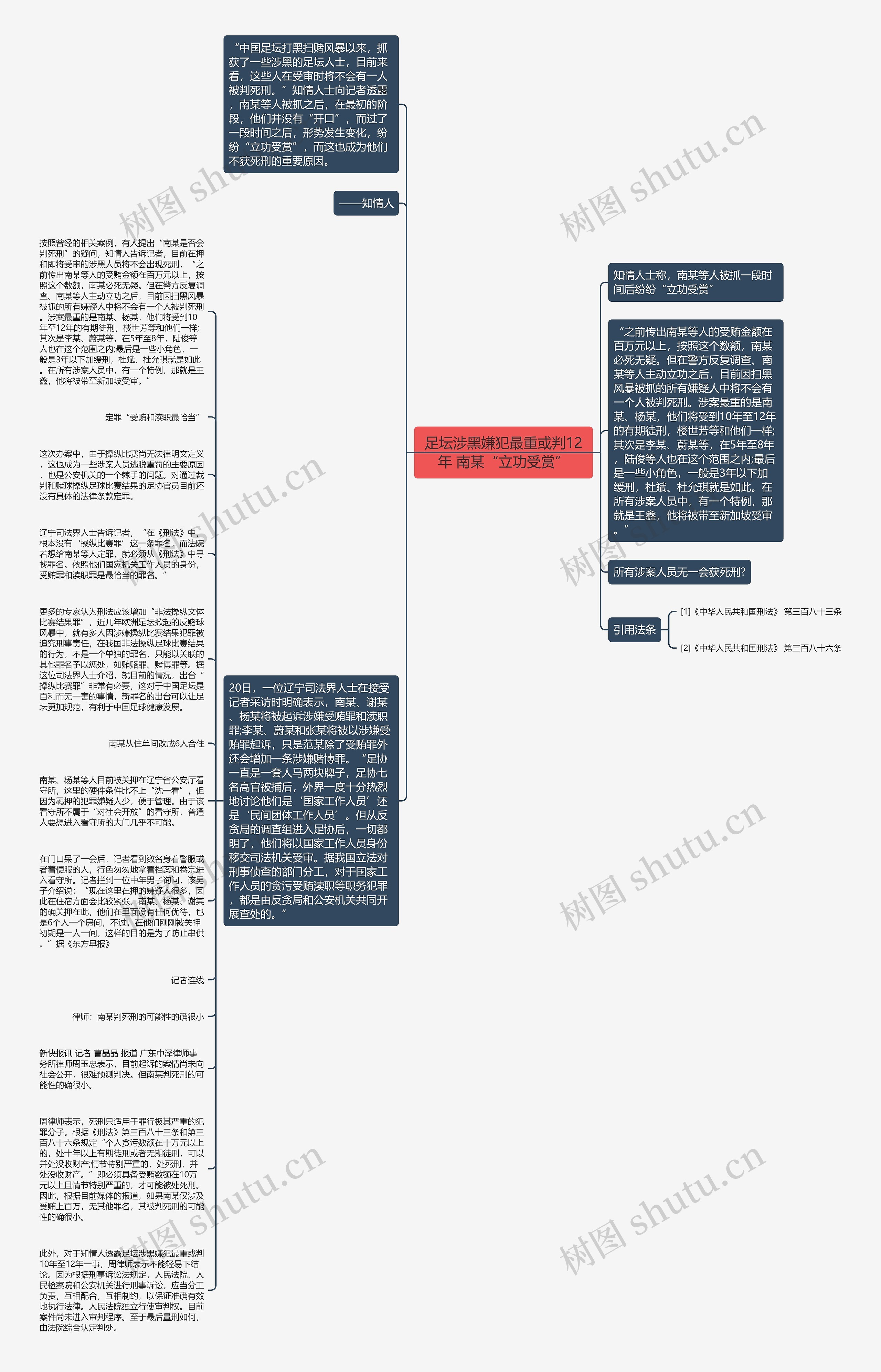 足坛涉黑嫌犯最重或判12年 南某“立功受赏”思维导图