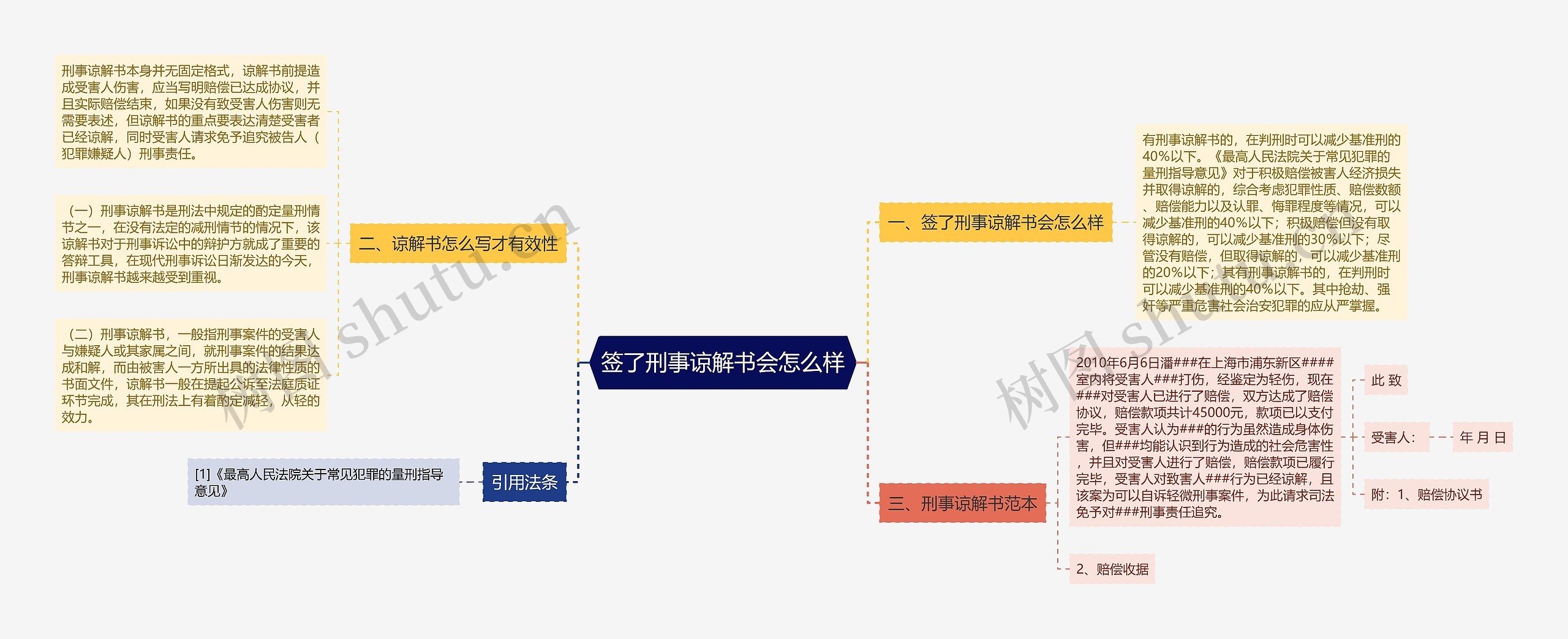 签了刑事谅解书会怎么样思维导图