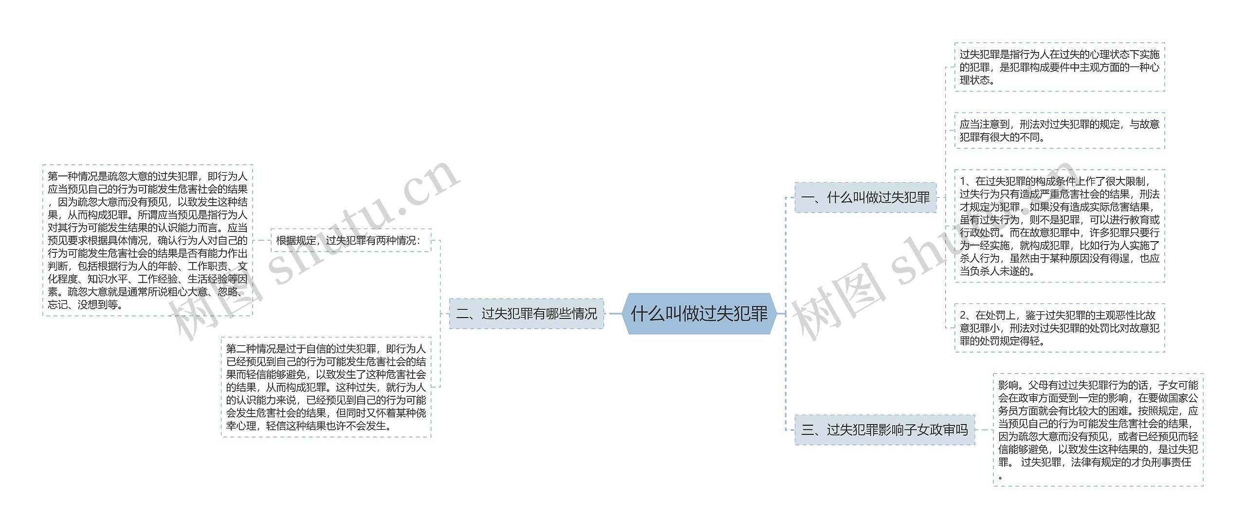 什么叫做过失犯罪思维导图