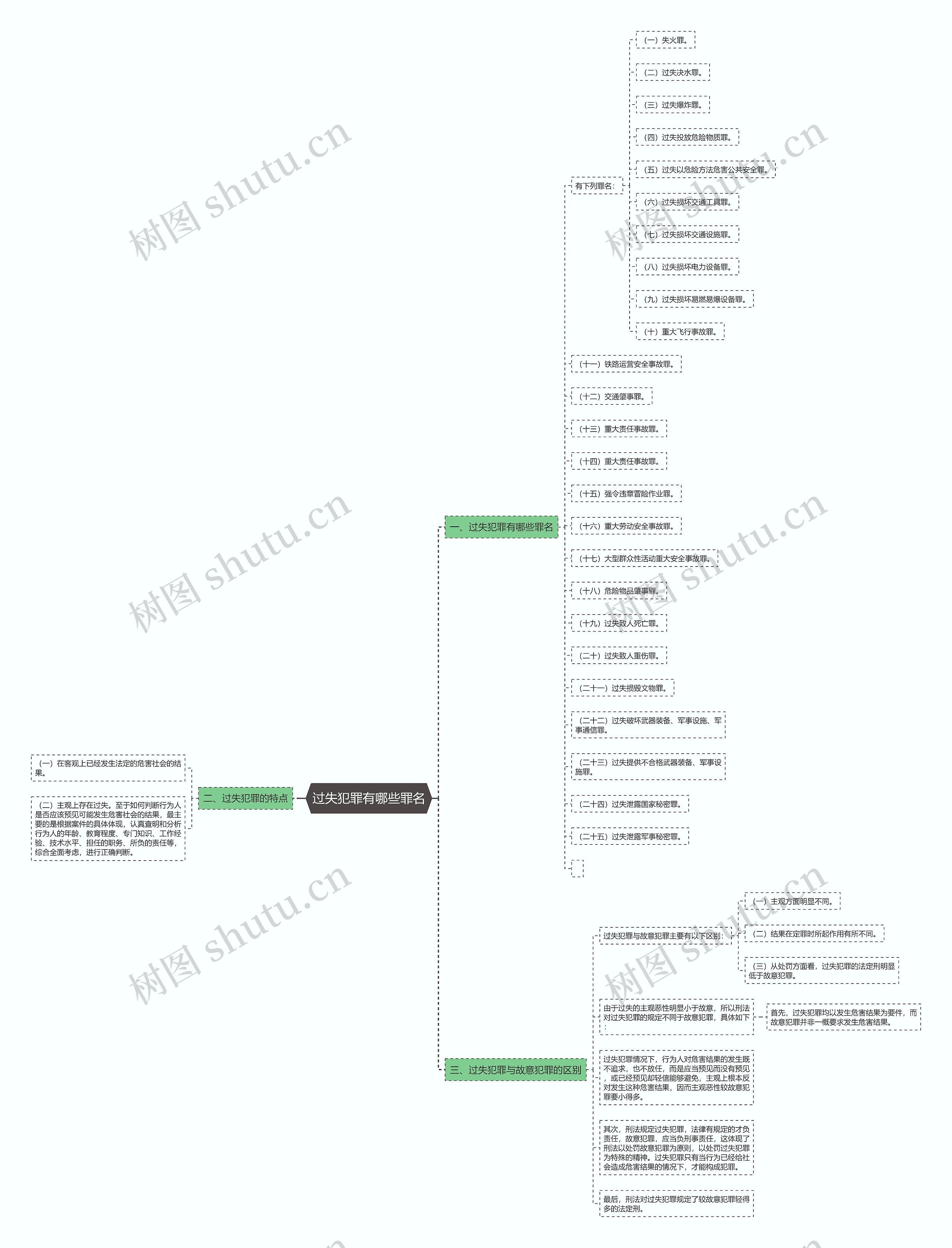 过失犯罪有哪些罪名思维导图