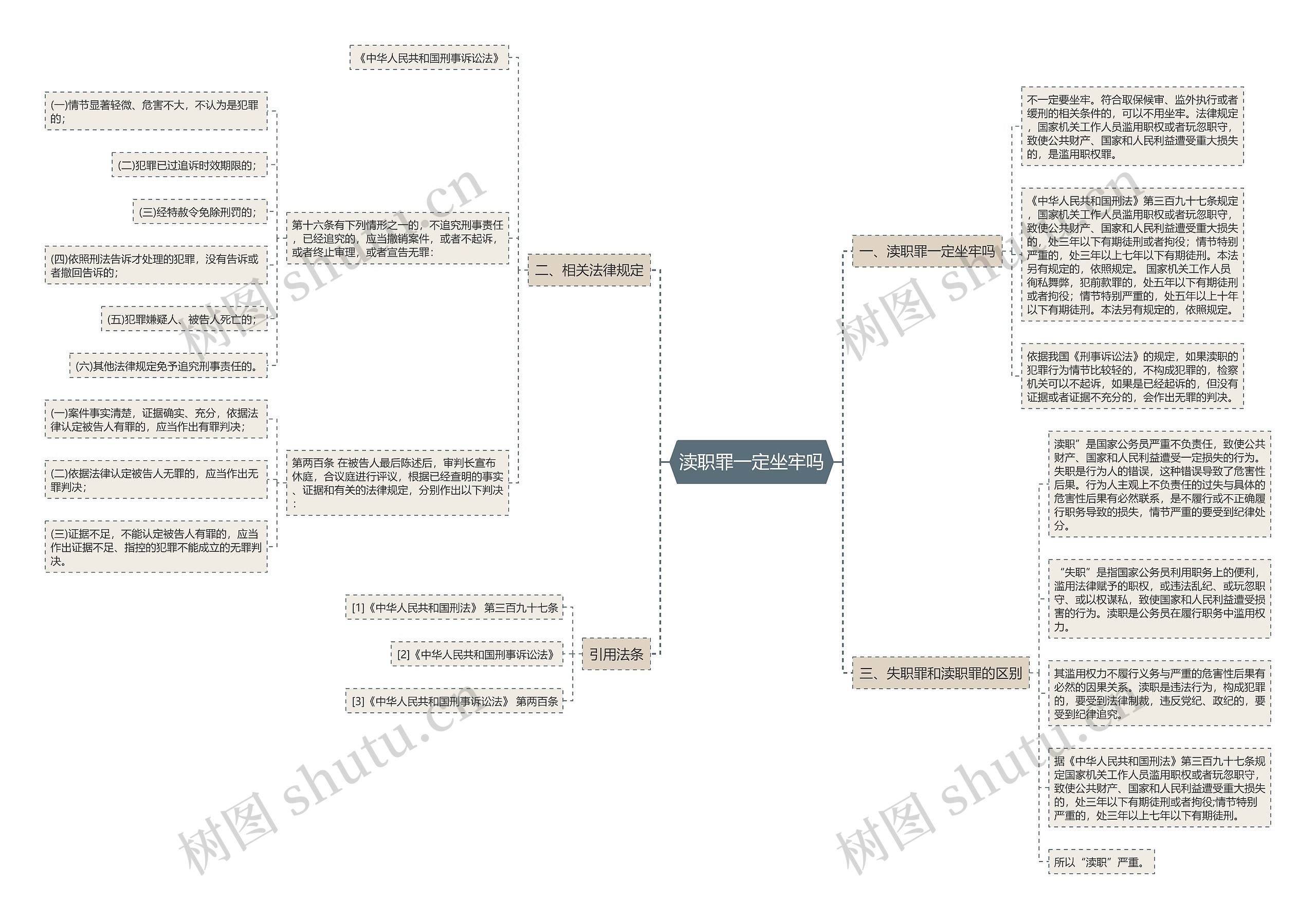 渎职罪一定坐牢吗思维导图