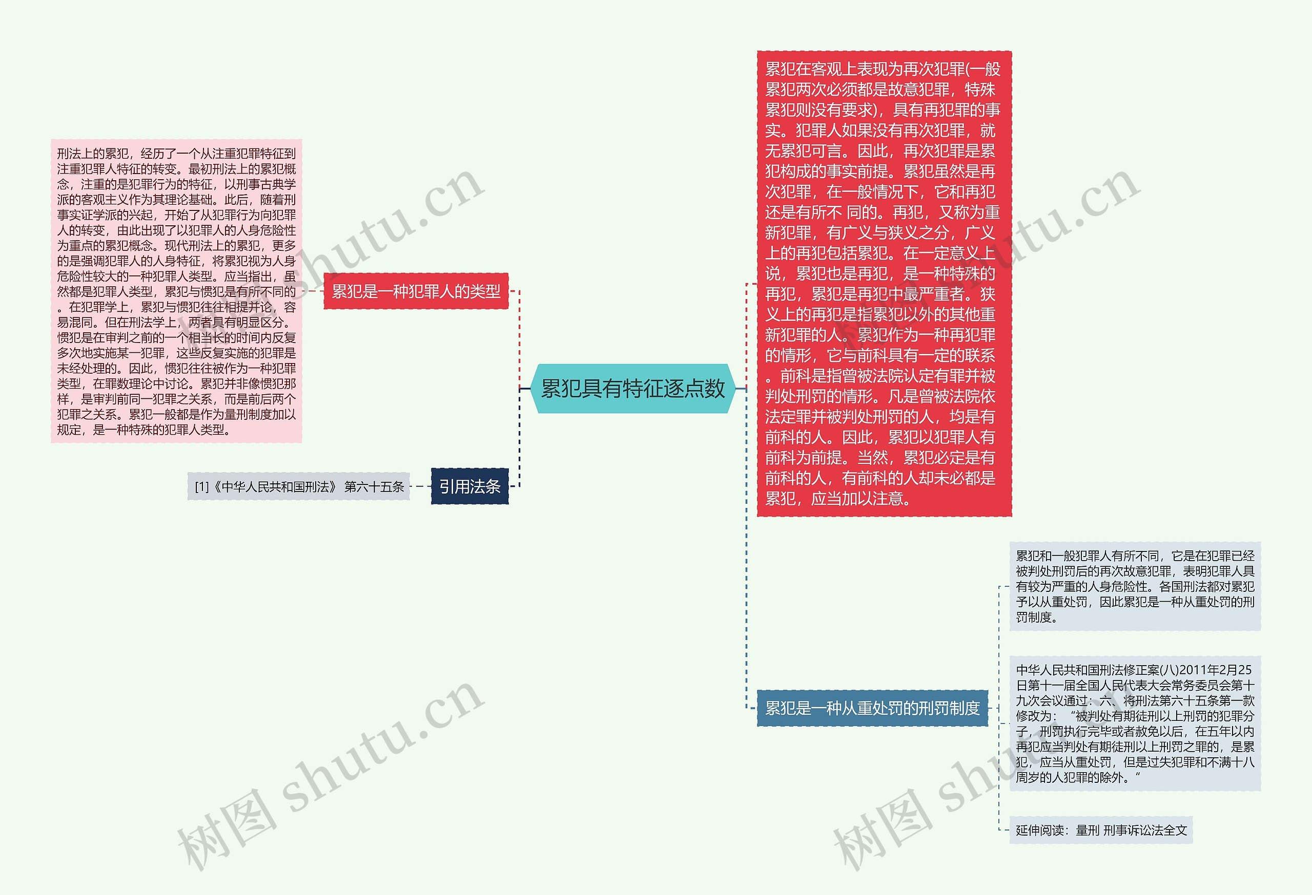 累犯具有特征逐点数