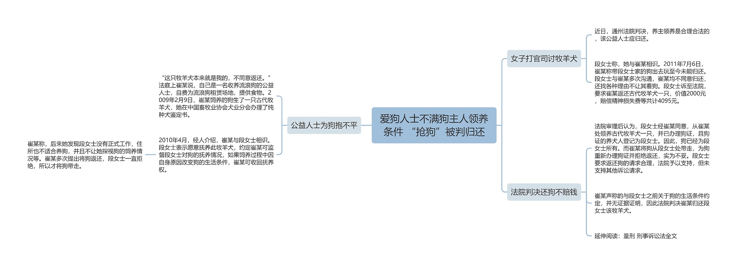 爱狗人士不满狗主人领养条件 “抢狗”被判归还思维导图