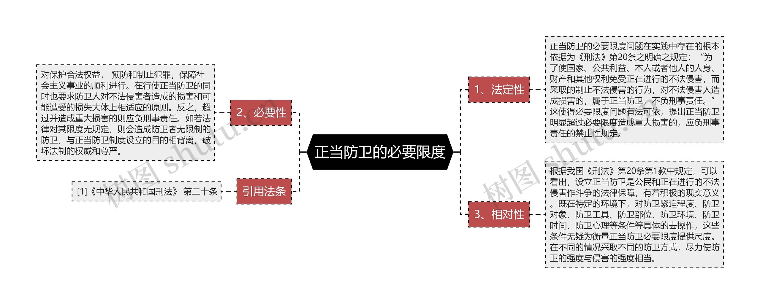 正当防卫的必要限度思维导图