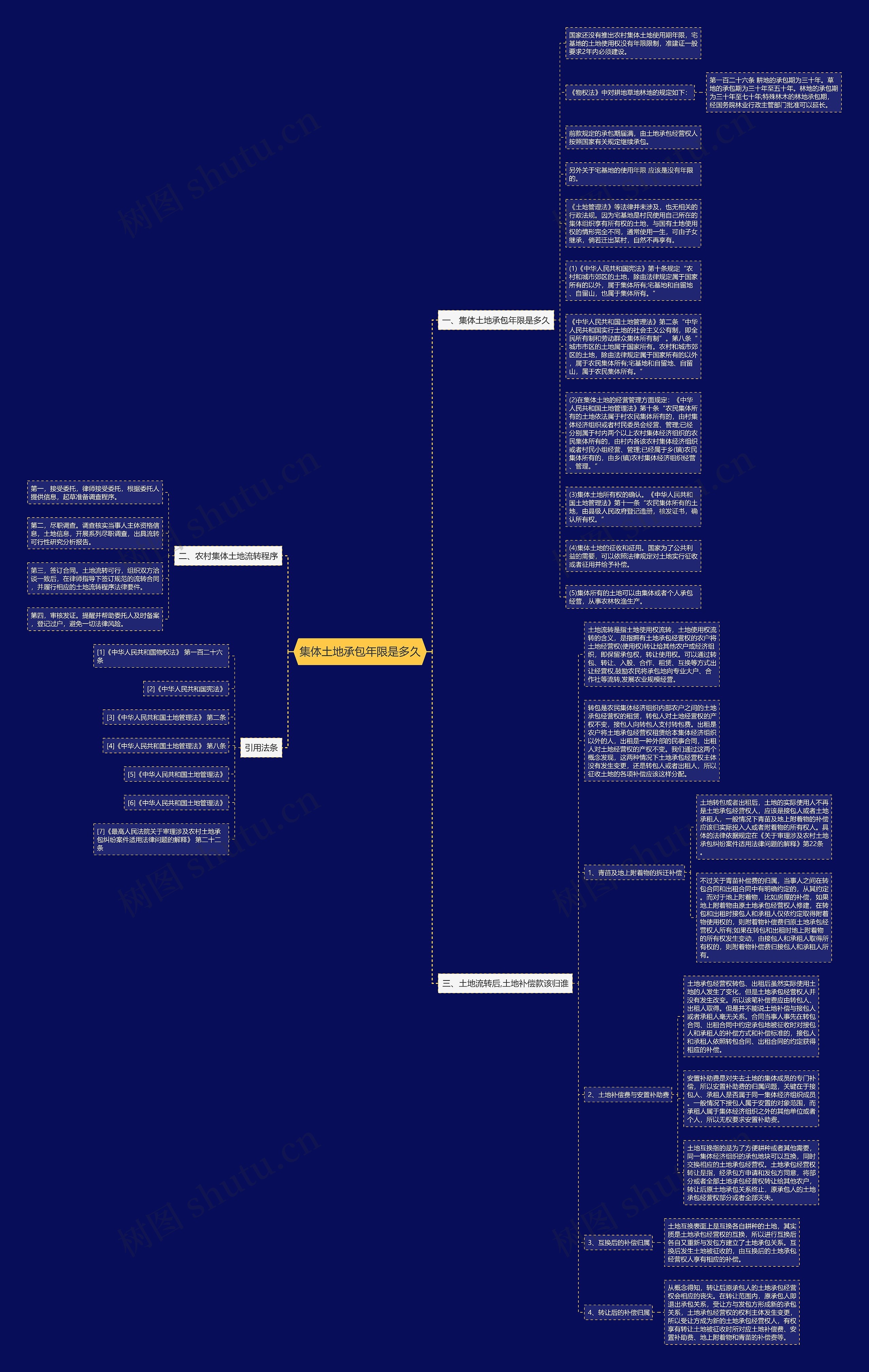 集体土地承包年限是多久思维导图