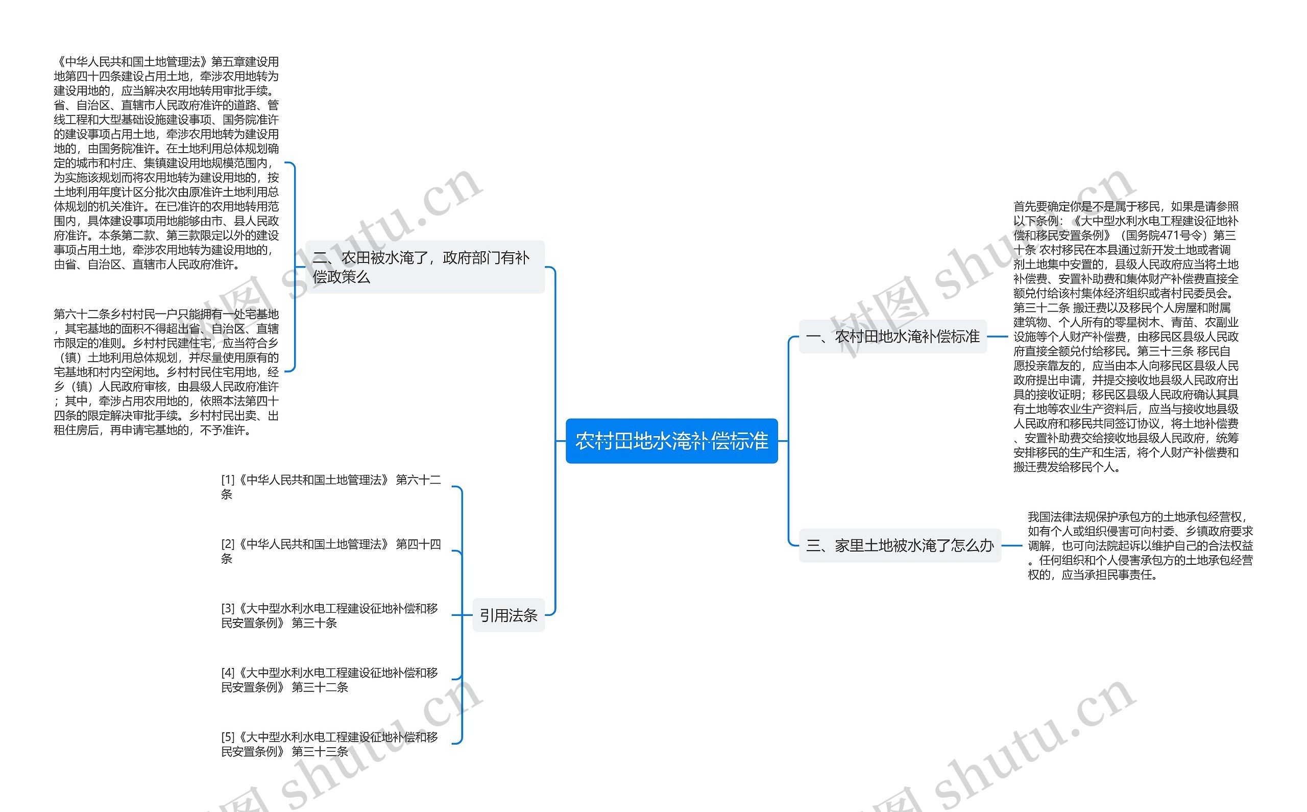 农村田地水淹补偿标准思维导图