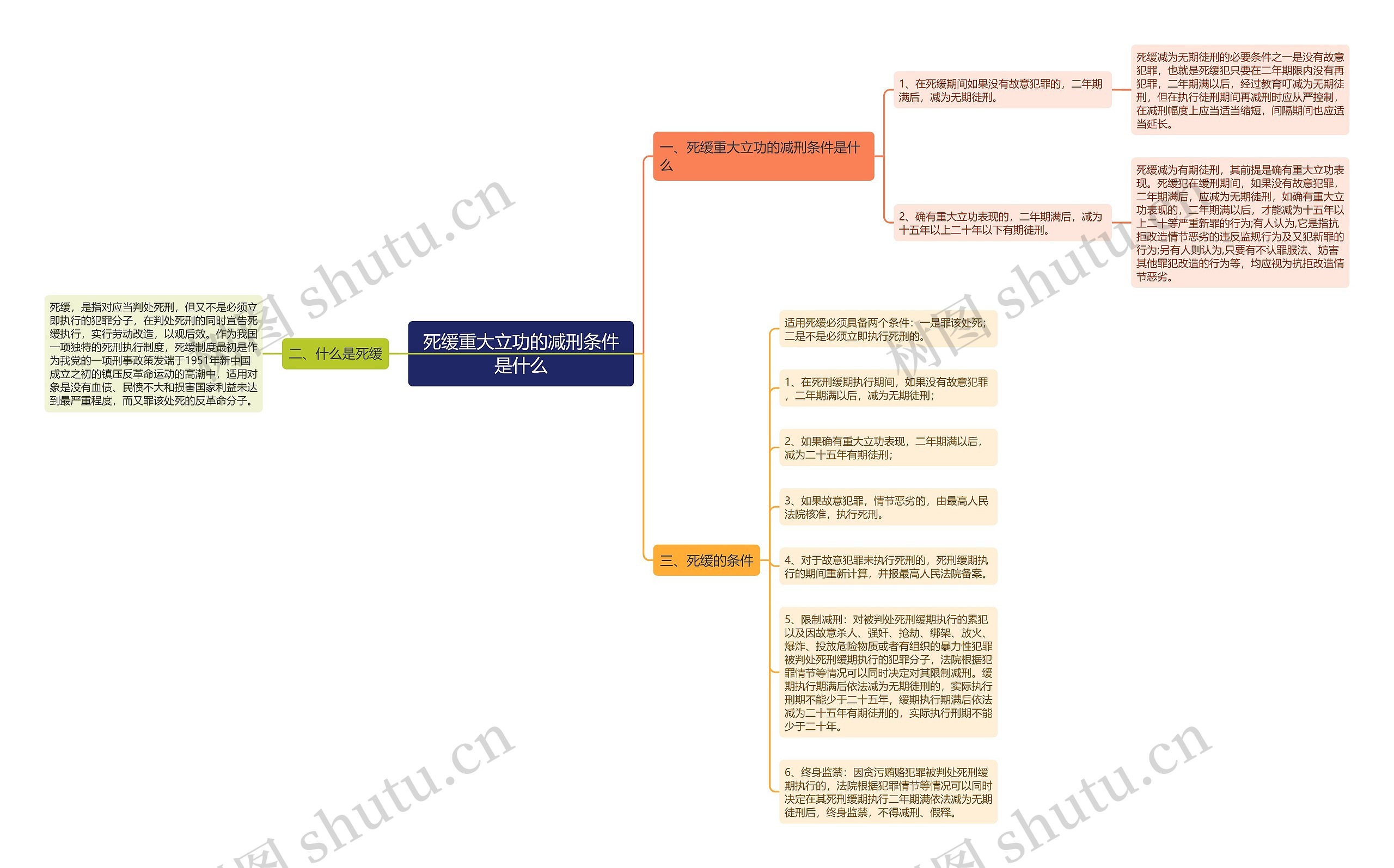 死缓重大立功的减刑条件是什么思维导图