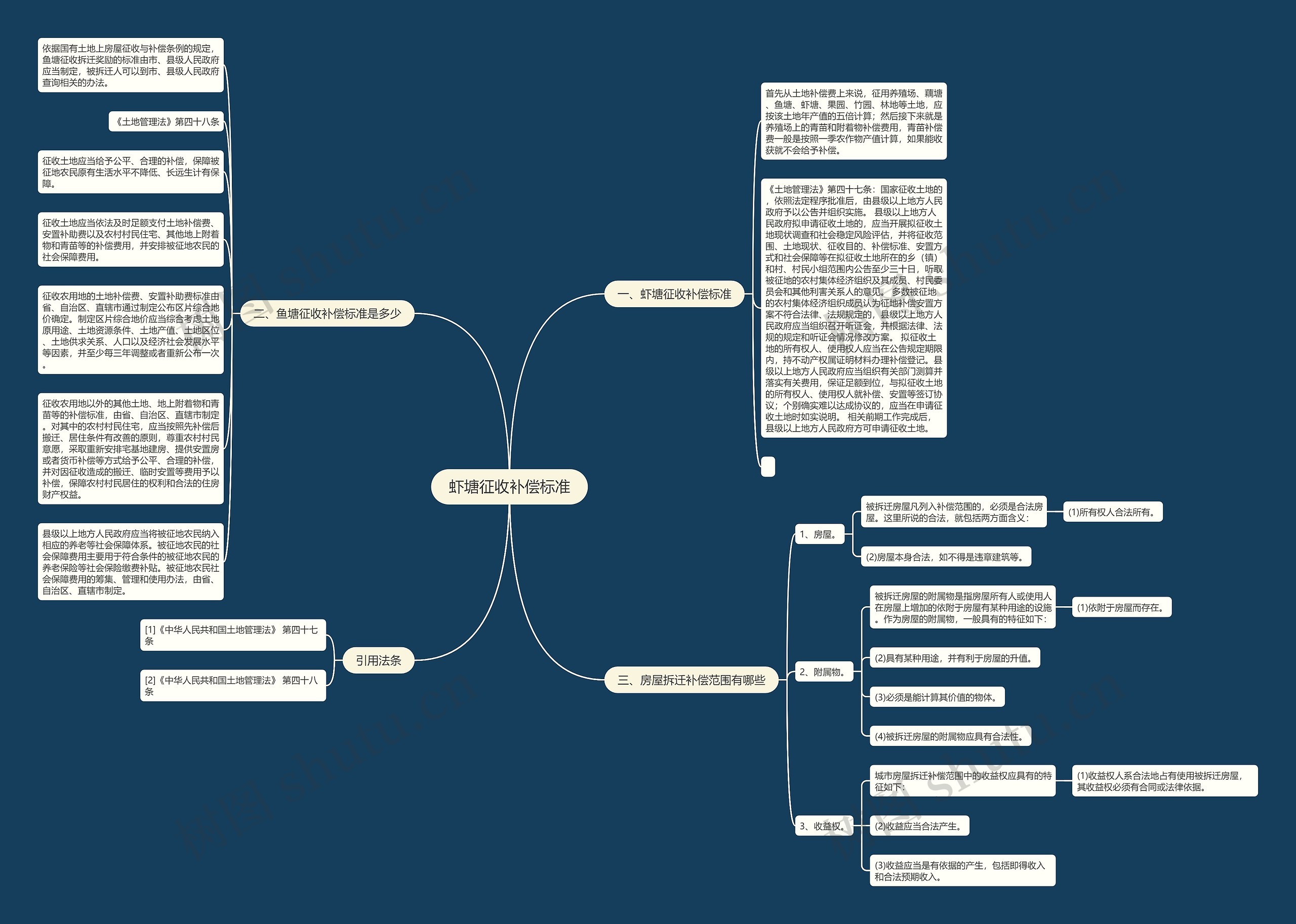 虾塘征收补偿标准思维导图
