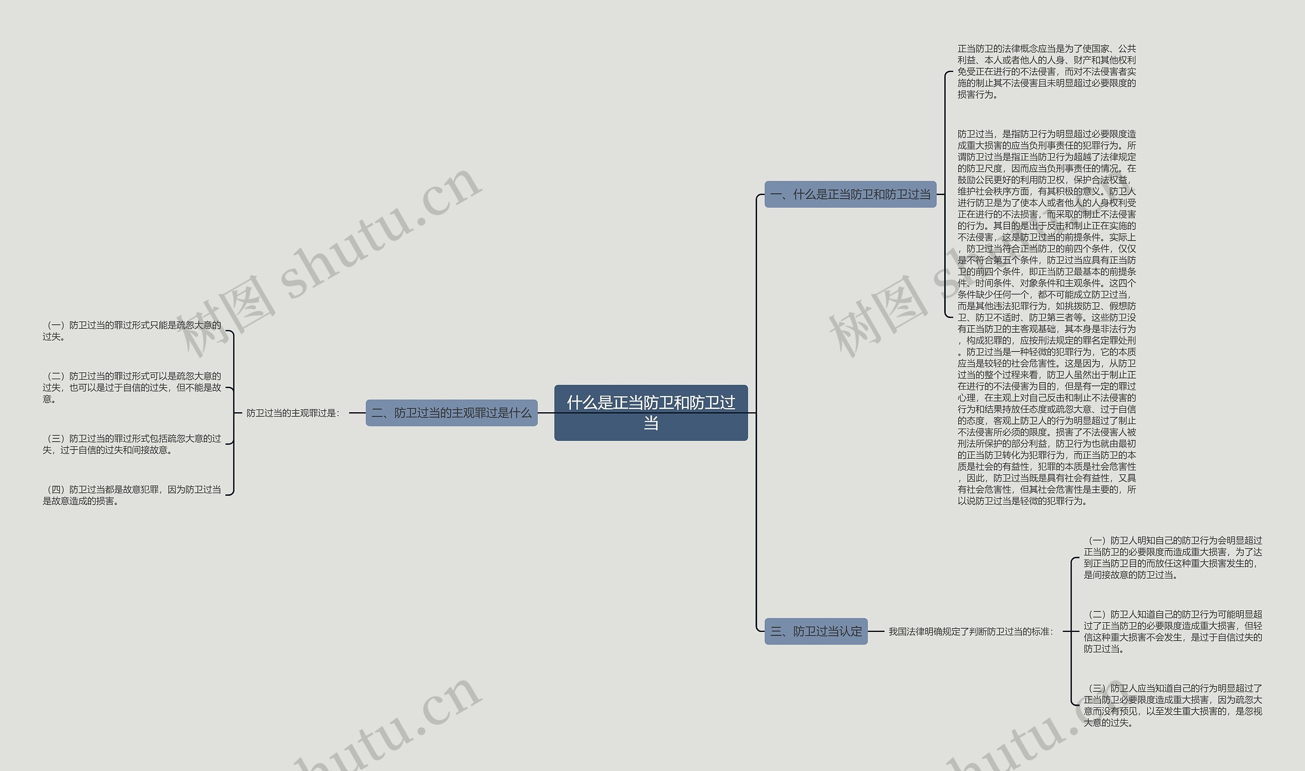 什么是正当防卫和防卫过当思维导图