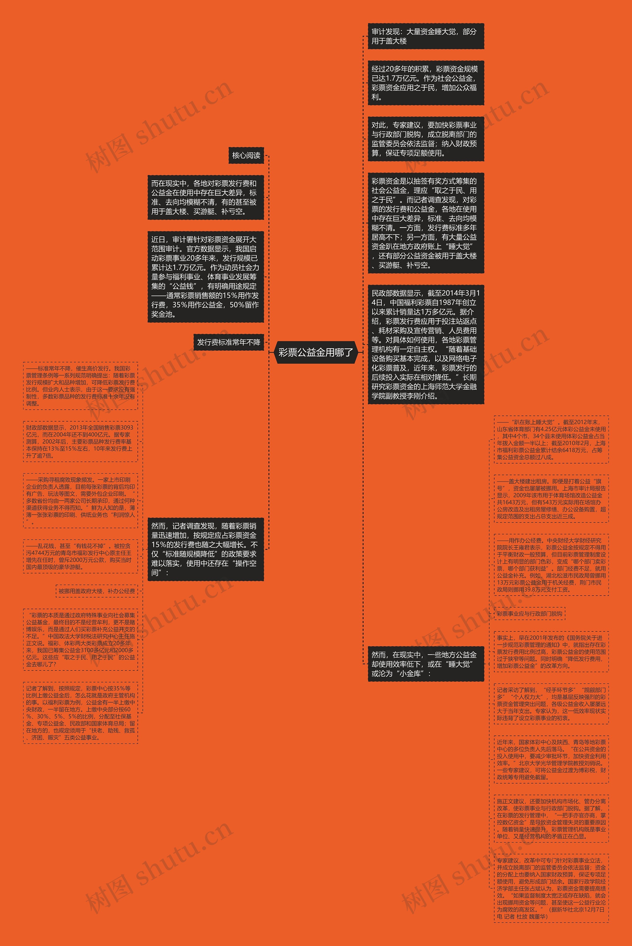 彩票公益金用哪了思维导图