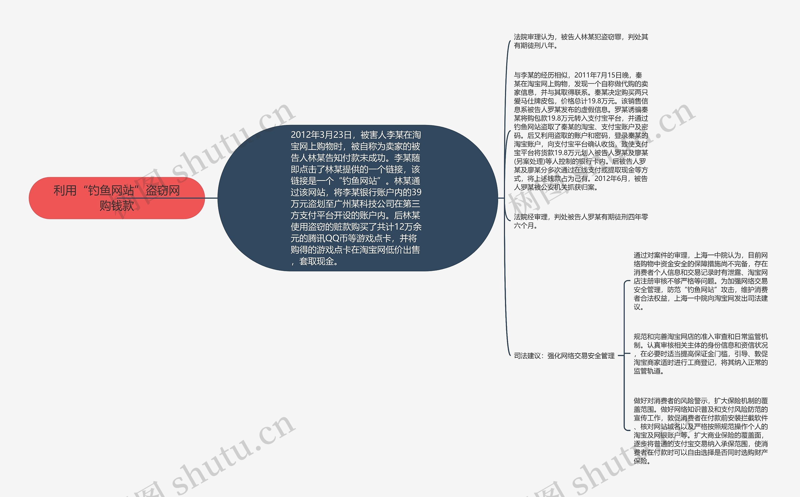 利用“钓鱼网站”盗窃网购钱款思维导图