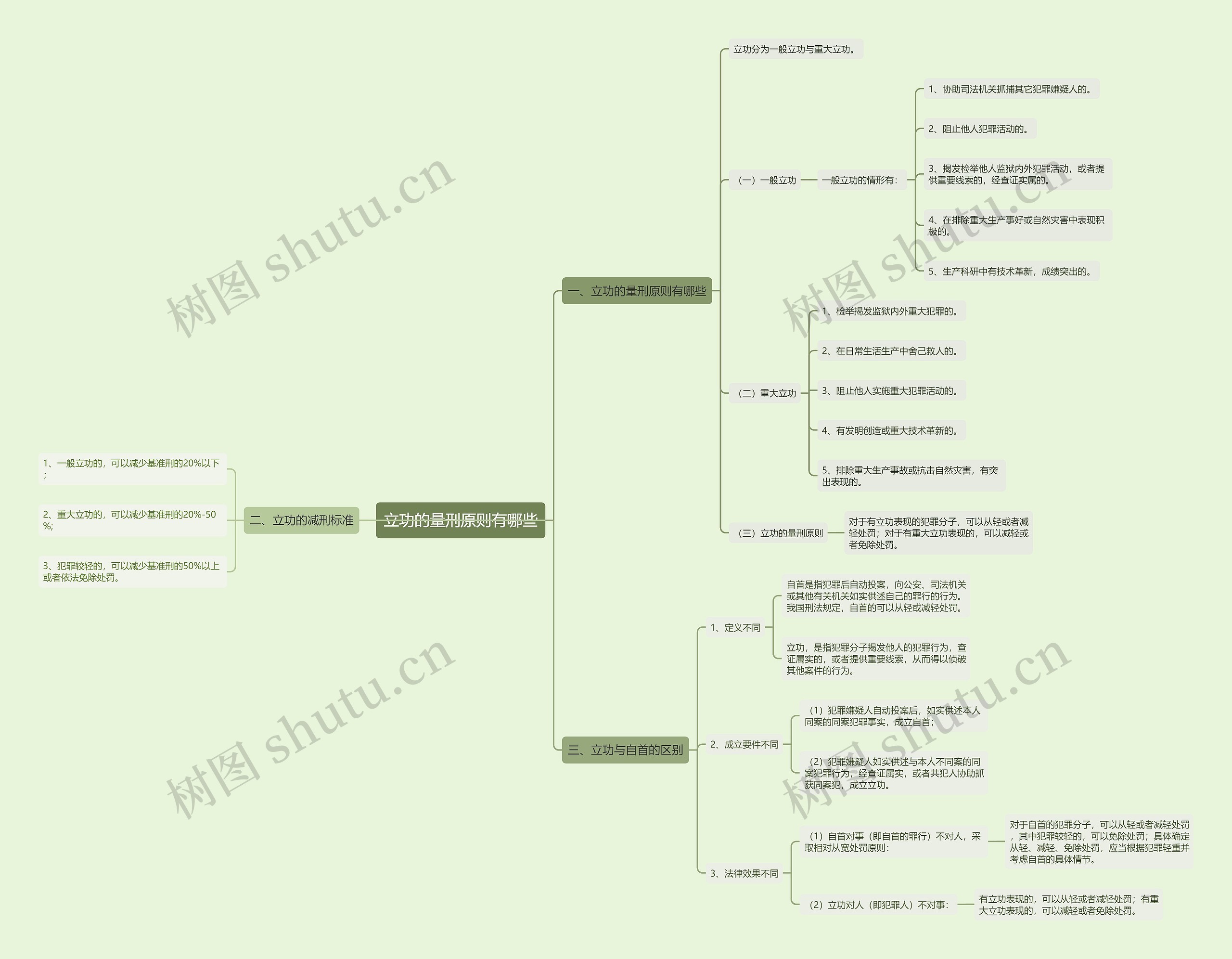 立功的量刑原则有哪些思维导图