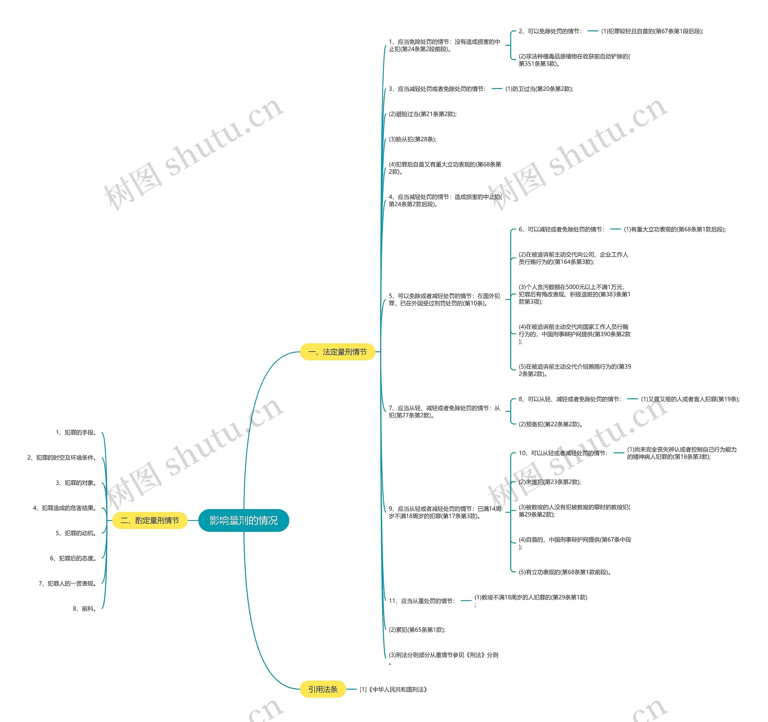 影响量刑的情况思维导图