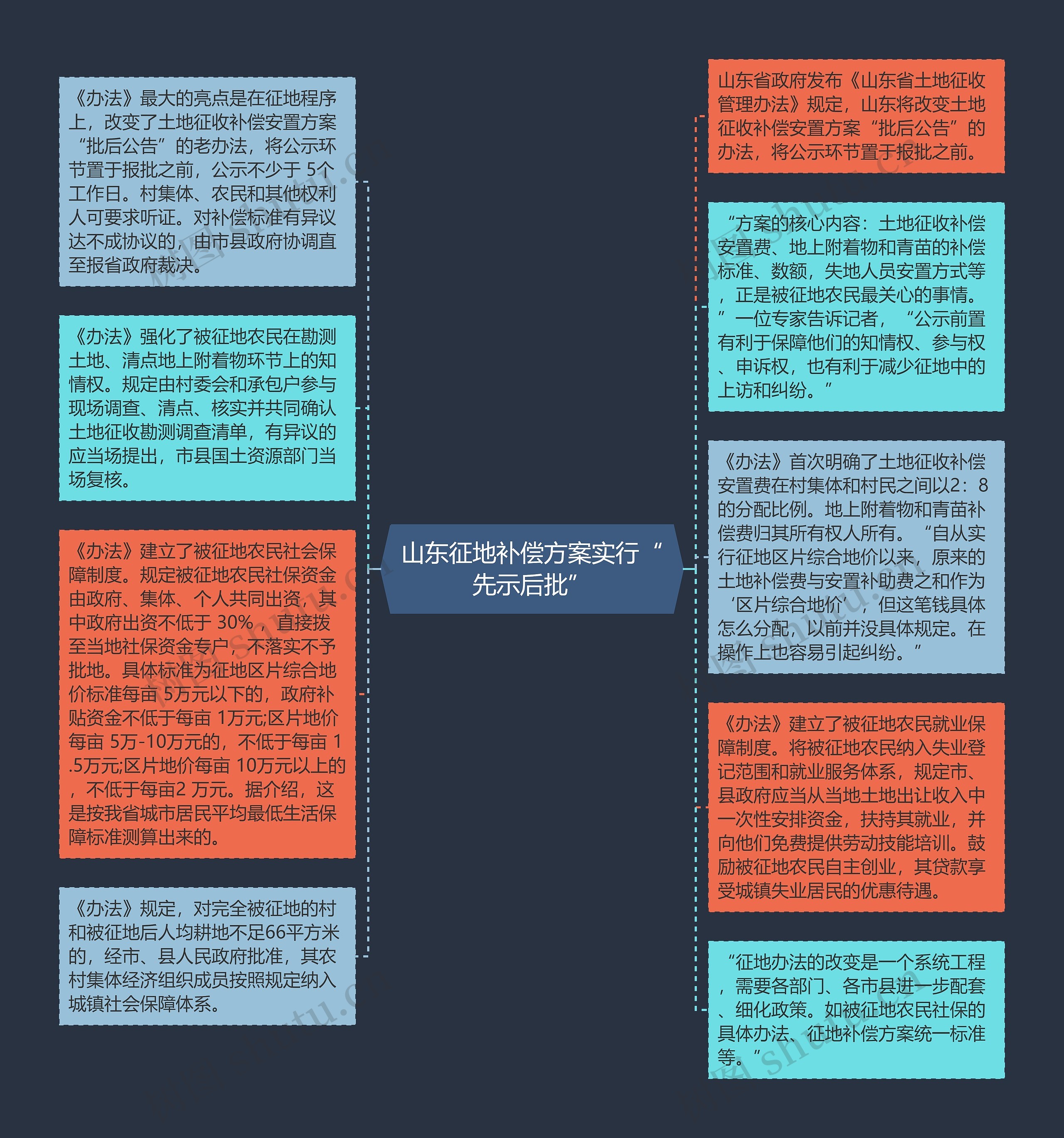 山东征地补偿方案实行“先示后批”思维导图