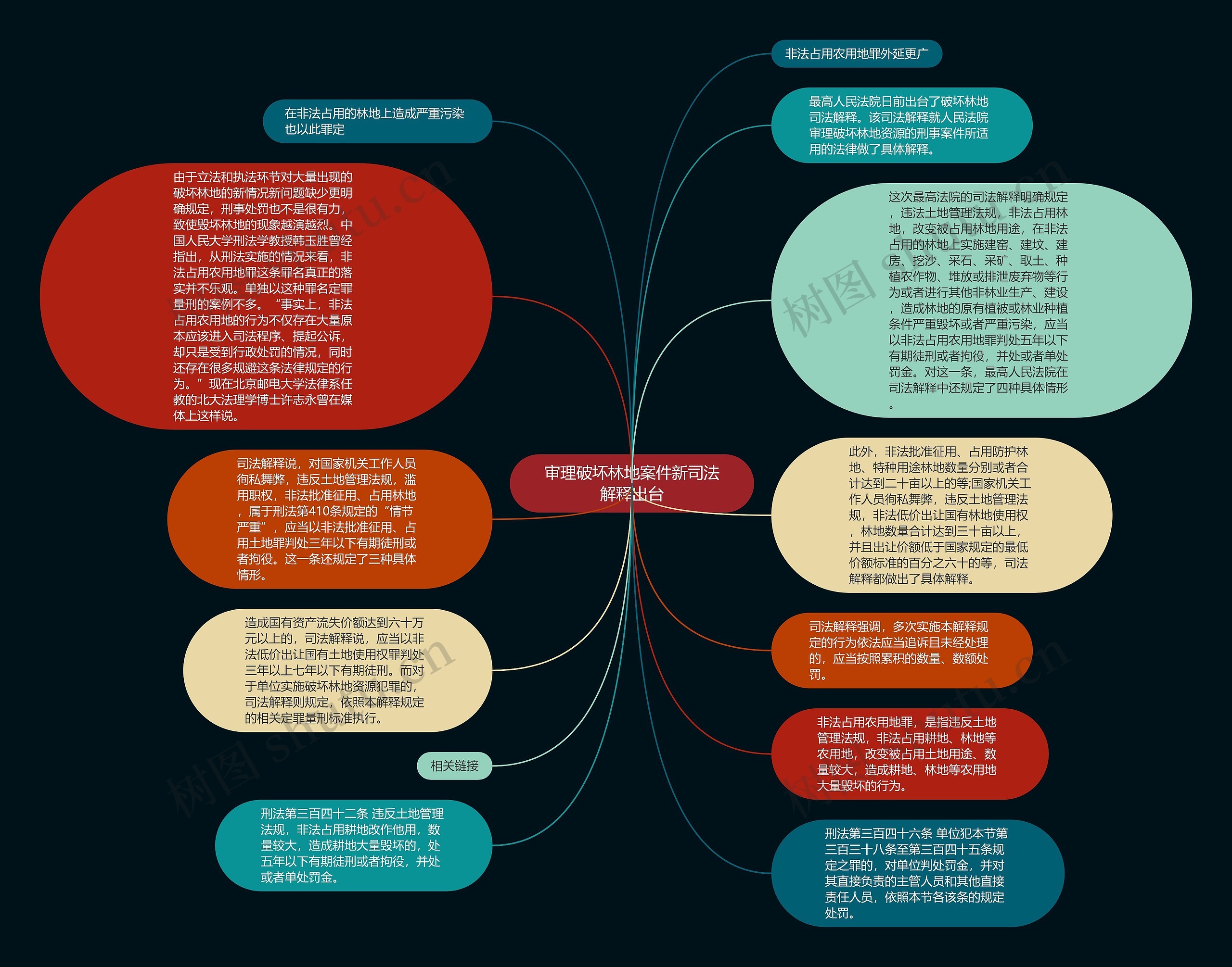 审理破坏林地案件新司法解释出台思维导图