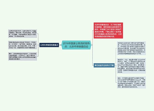 2016年国家公务员时政热点：北京环保督查启动