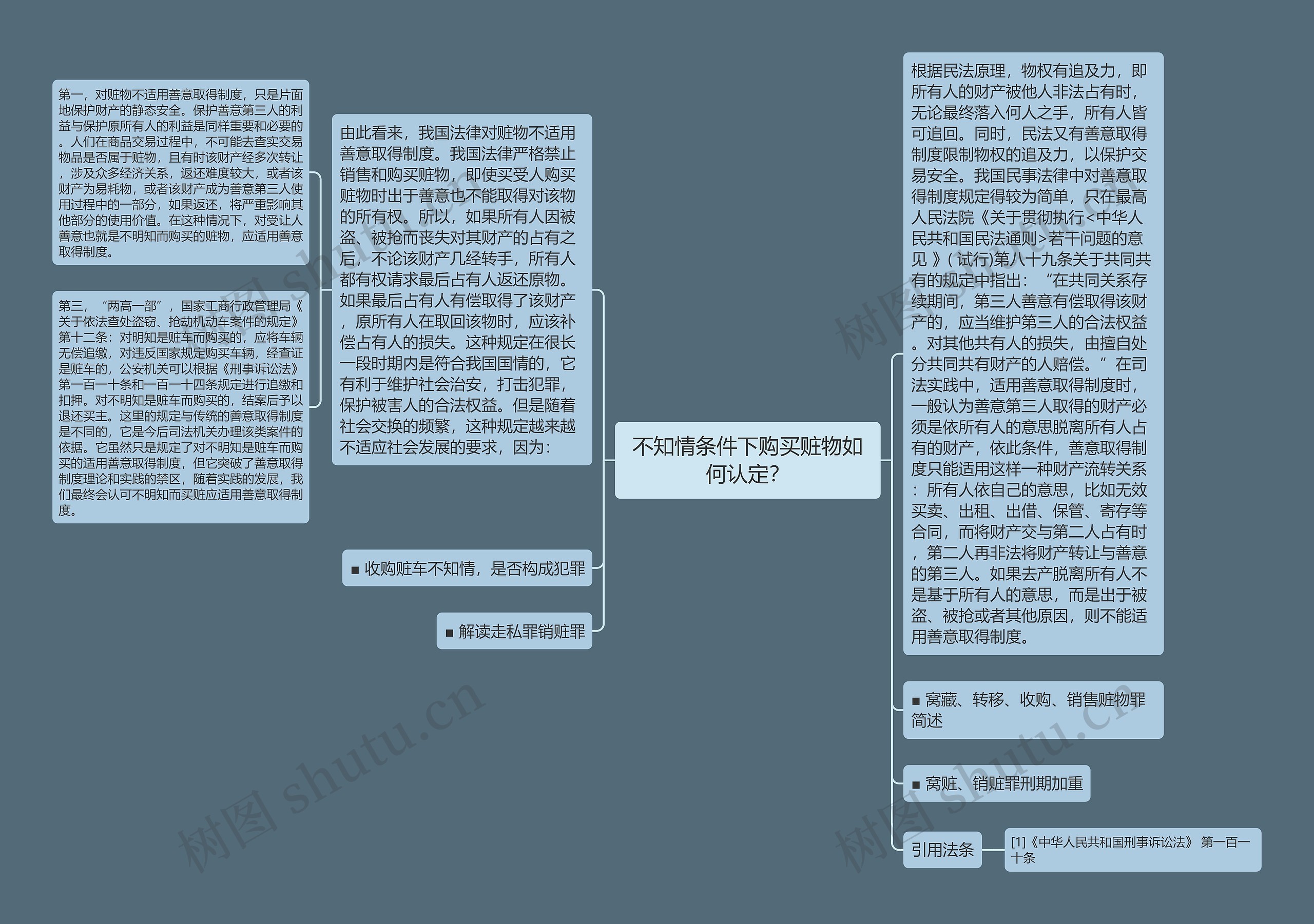 不知情条件下购买赃物如何认定？思维导图