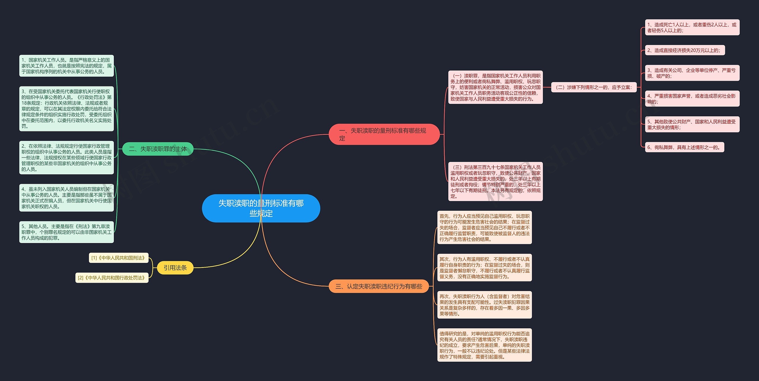 失职渎职的量刑标准有哪些规定思维导图