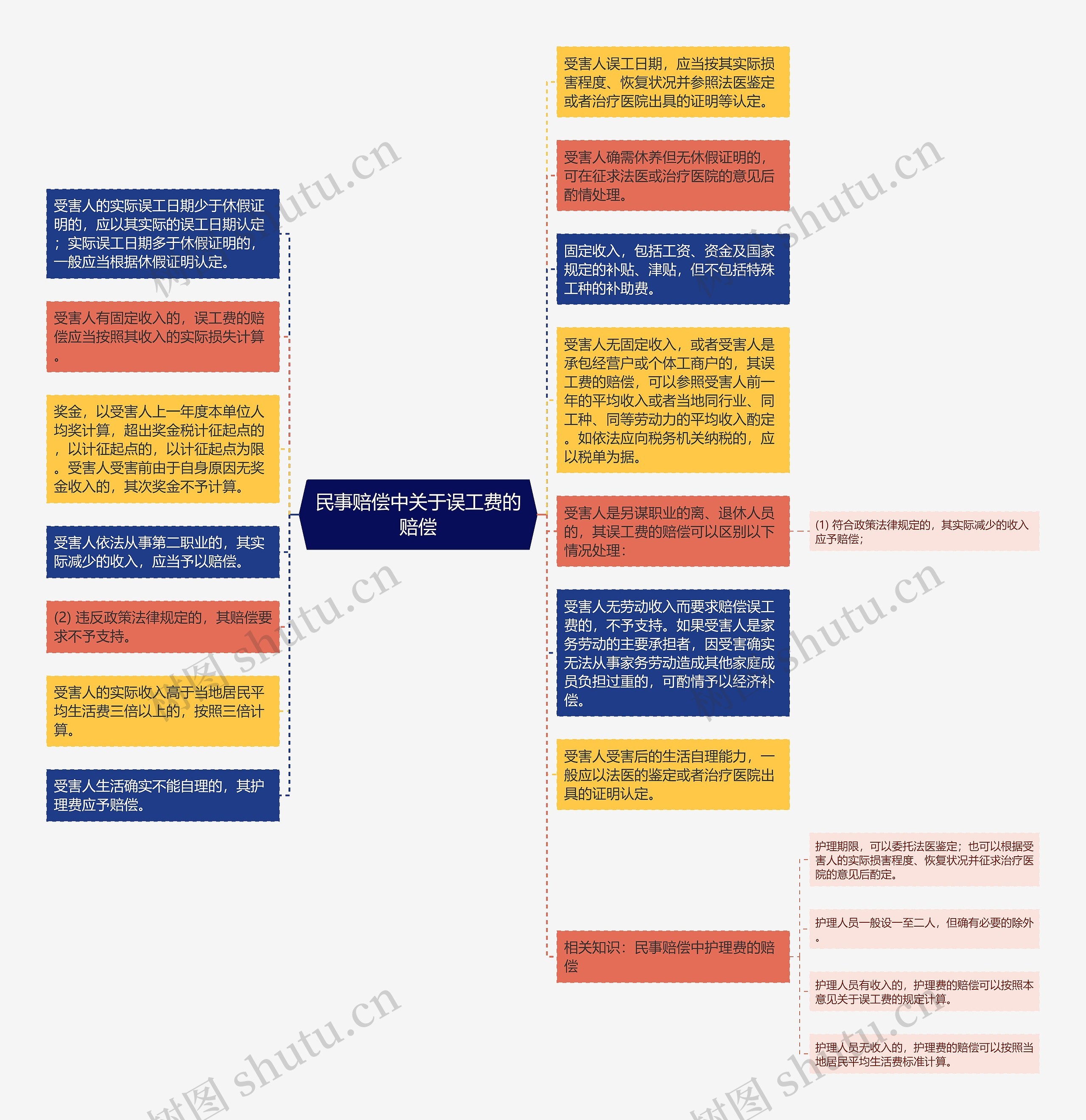 民事赔偿中关于误工费的赔偿