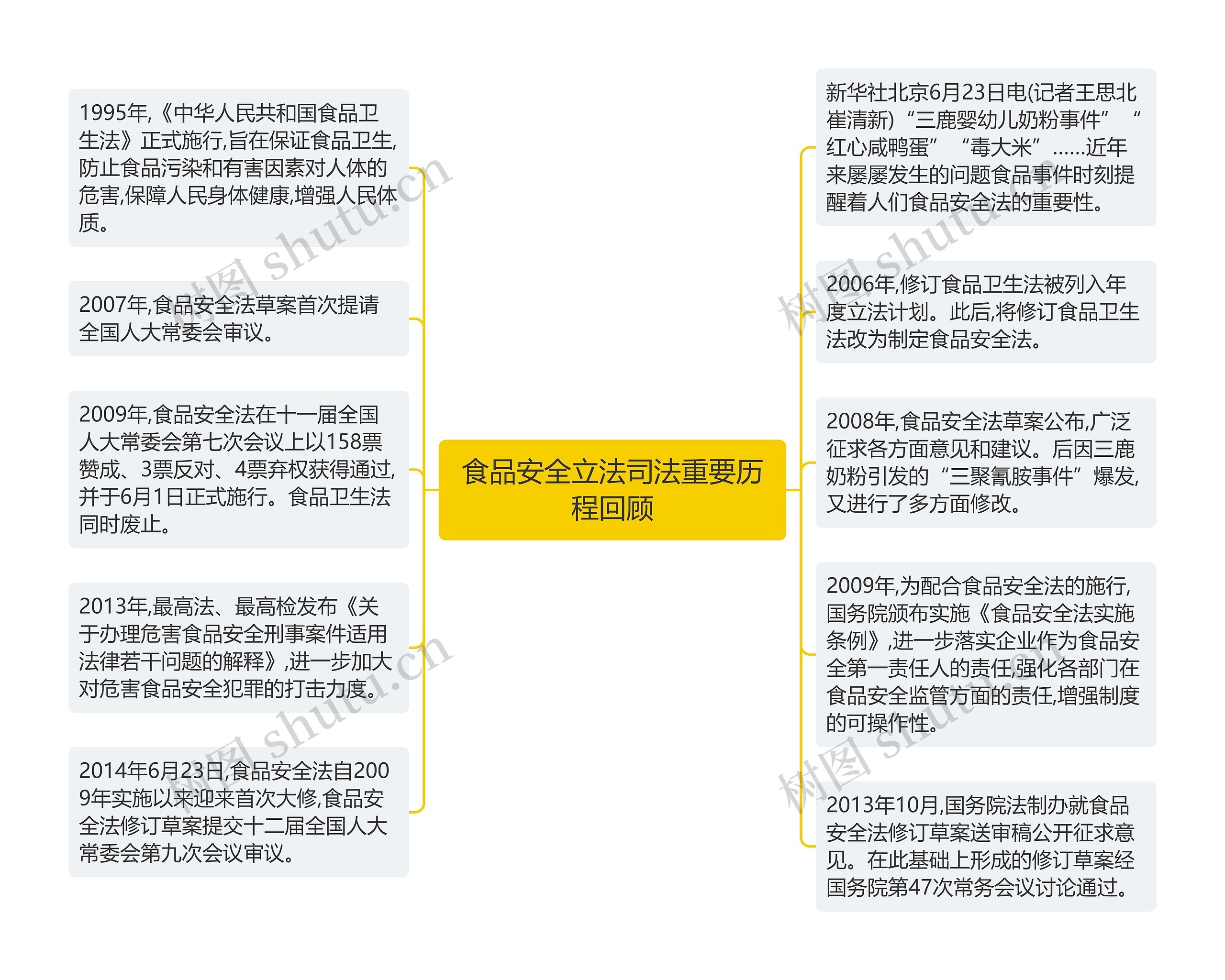 食品安全立法司法重要历程回顾思维导图