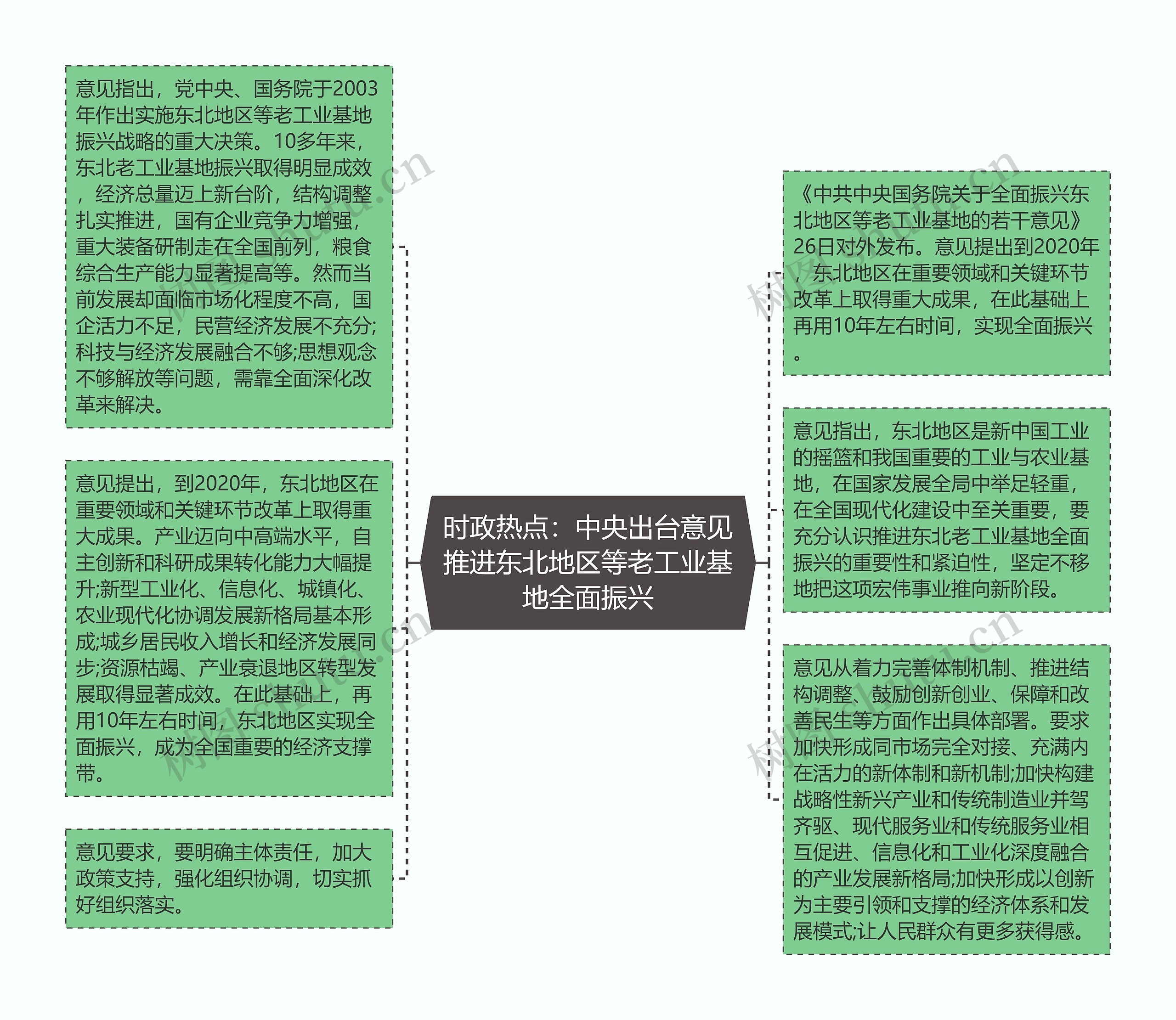 时政热点：中央出台意见推进东北地区等老工业基地全面振兴思维导图