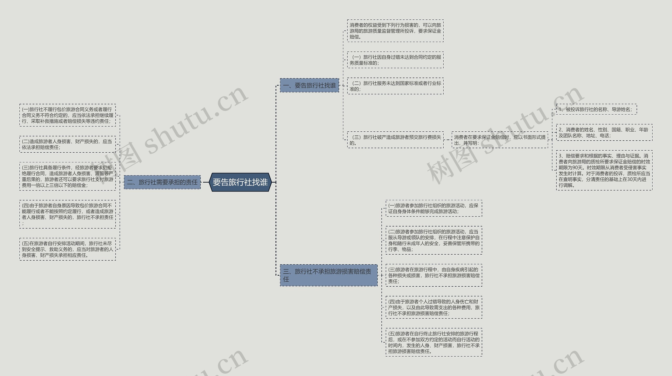 要告旅行社找谁思维导图
