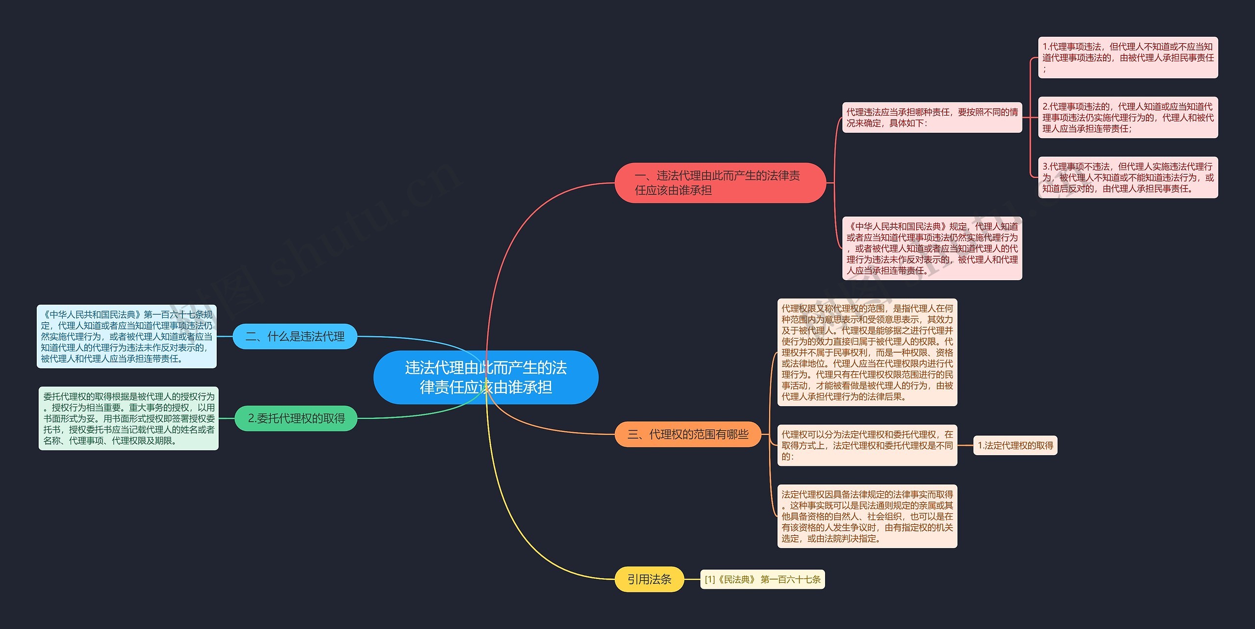 违法代理由此而产生的法律责任应该由谁承担