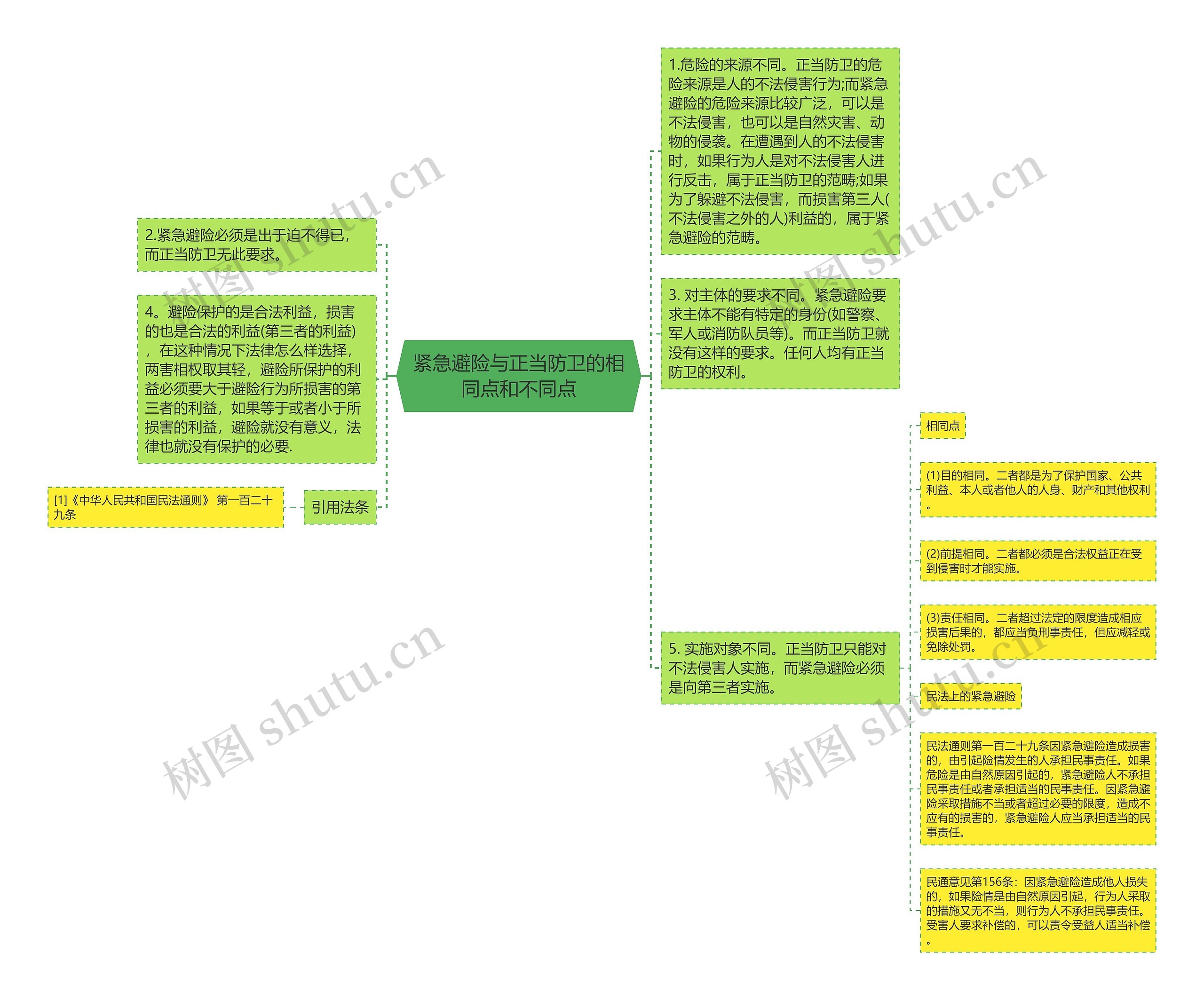 紧急避险与正当防卫的相同点和不同点思维导图