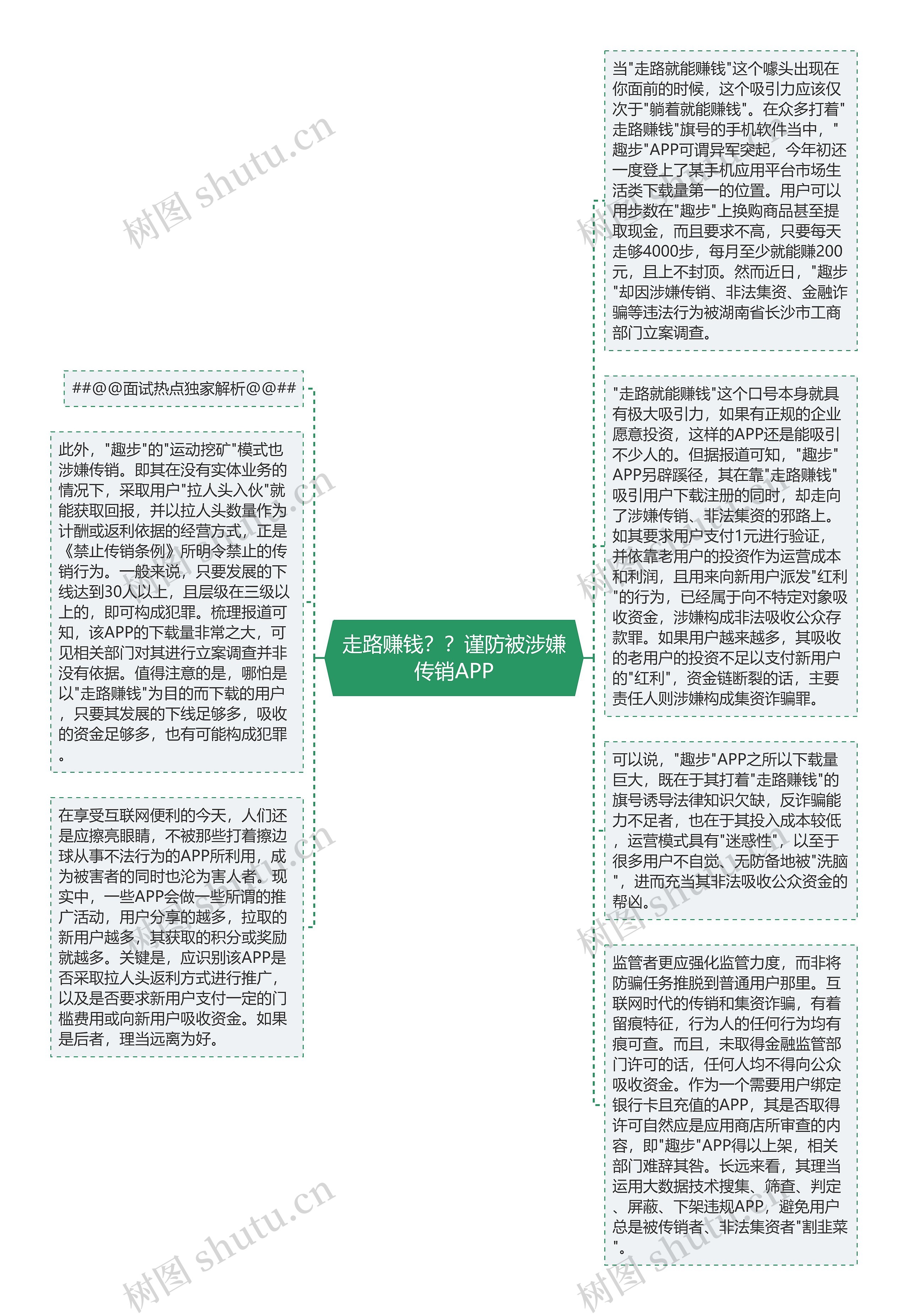 走路赚钱？？谨防被涉嫌传销APP思维导图