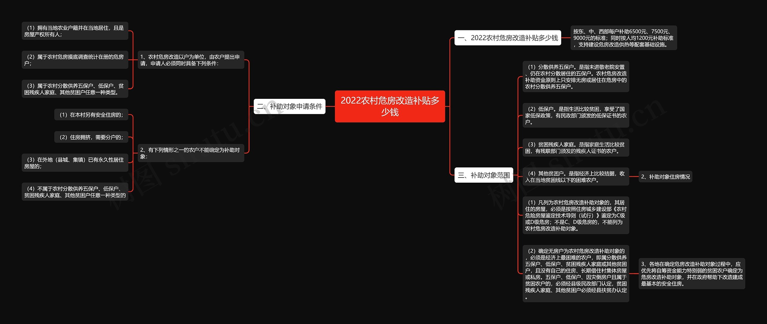 2022農村危房改造補貼多少錢思維導圖