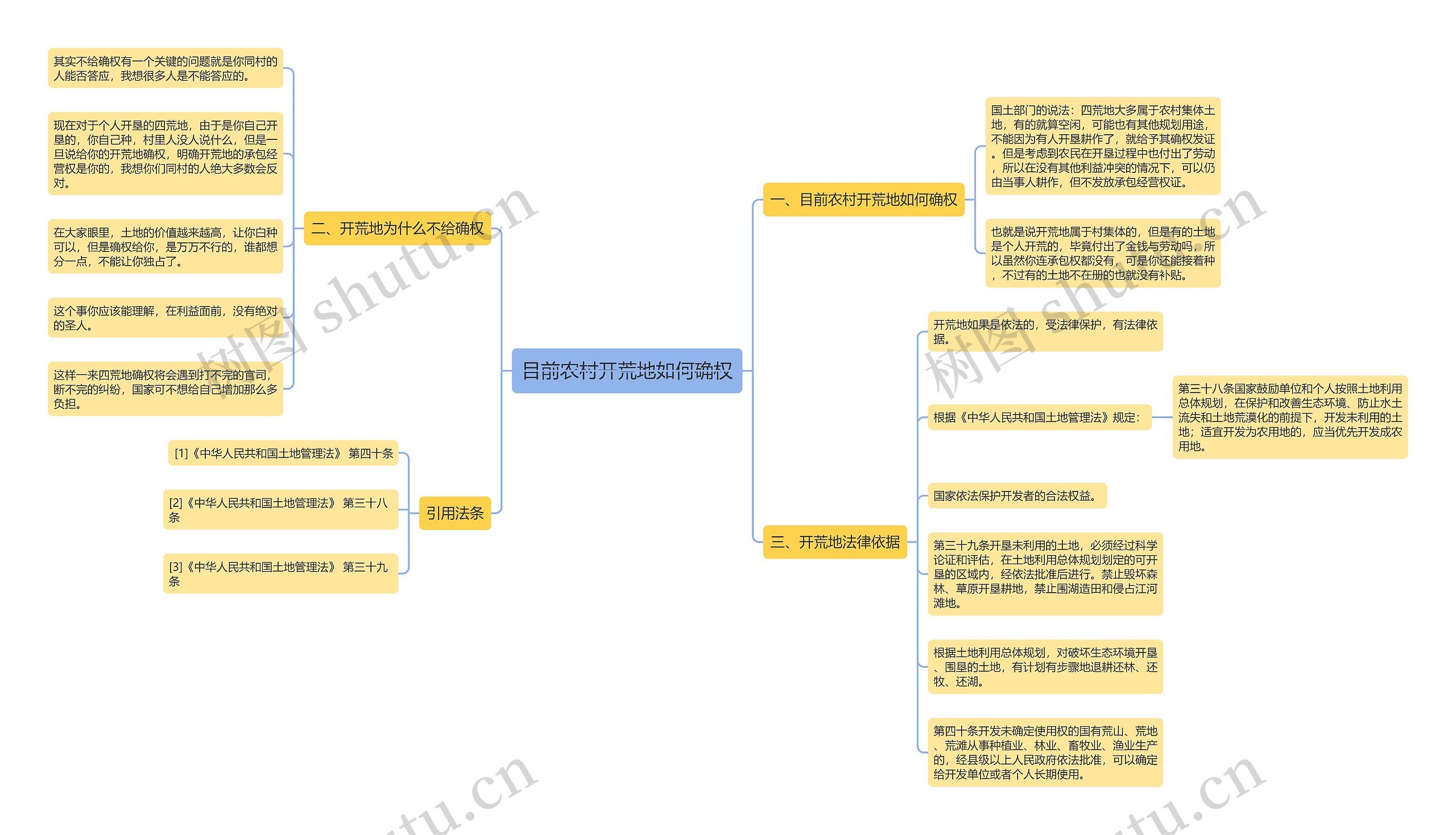 目前农村开荒地如何确权思维导图