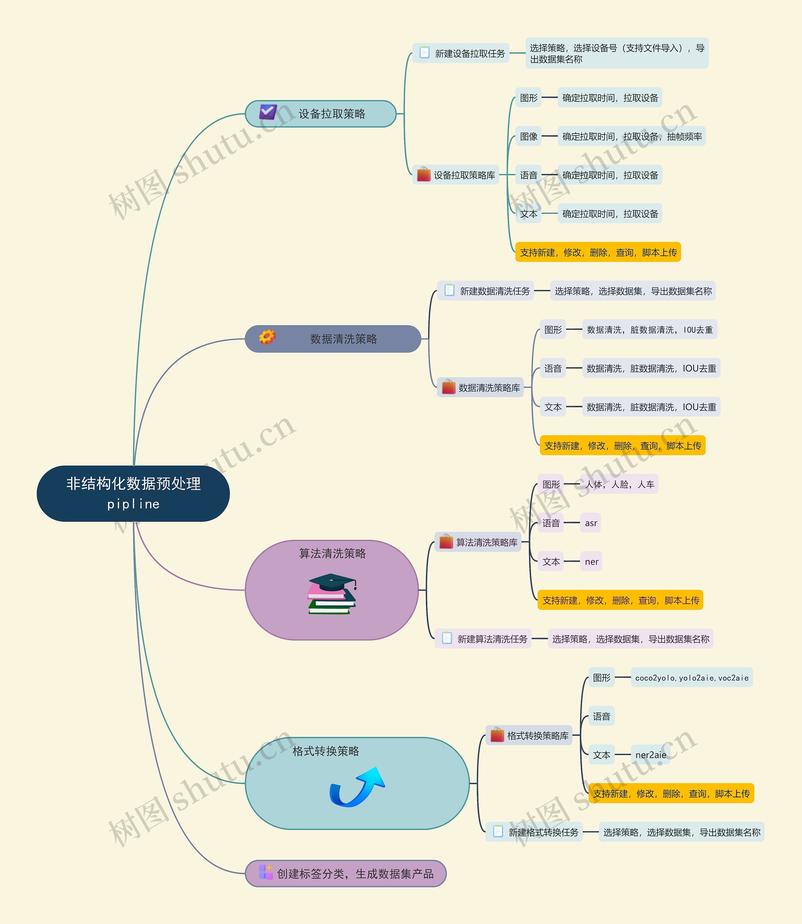 非结构化数据预处理pipline思维导图
